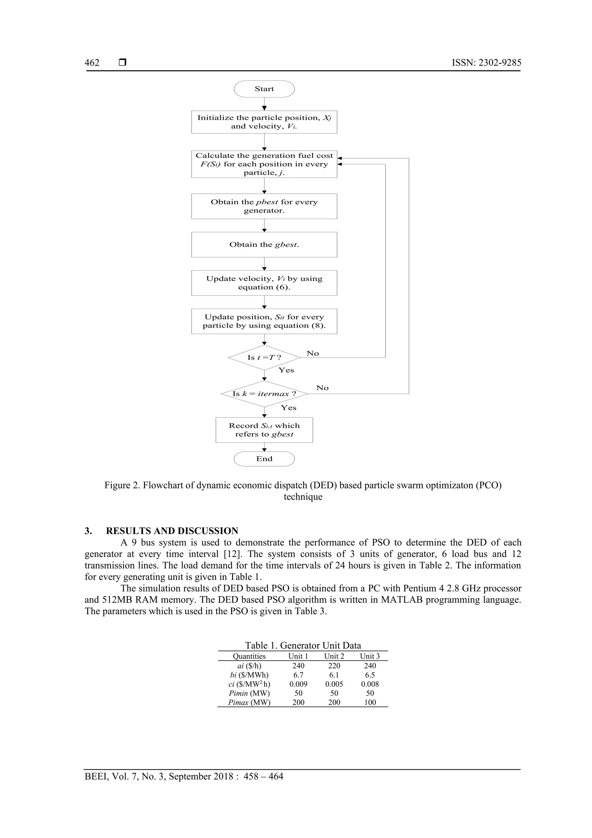 ISSN: 2302-9285 BEEI, Vol. 7, No. 3, September 2018 : 458 – 464 462 Initialize the particle position, Xj and velocity, Vi. Calculate the generation fuel cost F(Si) for each position in every particle, j. Obtain the pbest for every generator. Obtain the gbest. Update velocity, Vi by using equation (6). Is t =T ? Is k = itermax ? Update position, Sit for every particle by using equation (8). No Yes Start Yes No End Record Si,t which refers to gbest Figure 2. Flowchart of dynamic economic dispatch (DED) based particle swarm optimizaton (PCO) technique 3. RESULTS AND DISCUSSION A 9 bus system is used to demonstrate the performance of PSO to determine the DED of each generator at every time interval [12]. The system consists of 3 units of generator, 6 load bus and 12 transmission lines. The load demand for the time intervals of 24 hours is given in Table 2. The information for every generating unit is given in Table 1. The simulation results of DED based PSO is obtained from a PC with Pentium 4 2.8 GHz processor and 512MB RAM memory. The DED based PSO algorithm is written in MATLAB programming language. The parameters which is used in the PSO is given in Table 3. Table 1. Generator Unit Data Quantities Unit 1 Unit 2 Unit 3 ai ($/h) 240 220 240 bi ($/MWh) 6.7 6.1 6.5 ci ($/MW2 h) 0.009 0.005 0.008 Pimin (MW) 50 50 50 Pimax (MW) 200 200 100 
