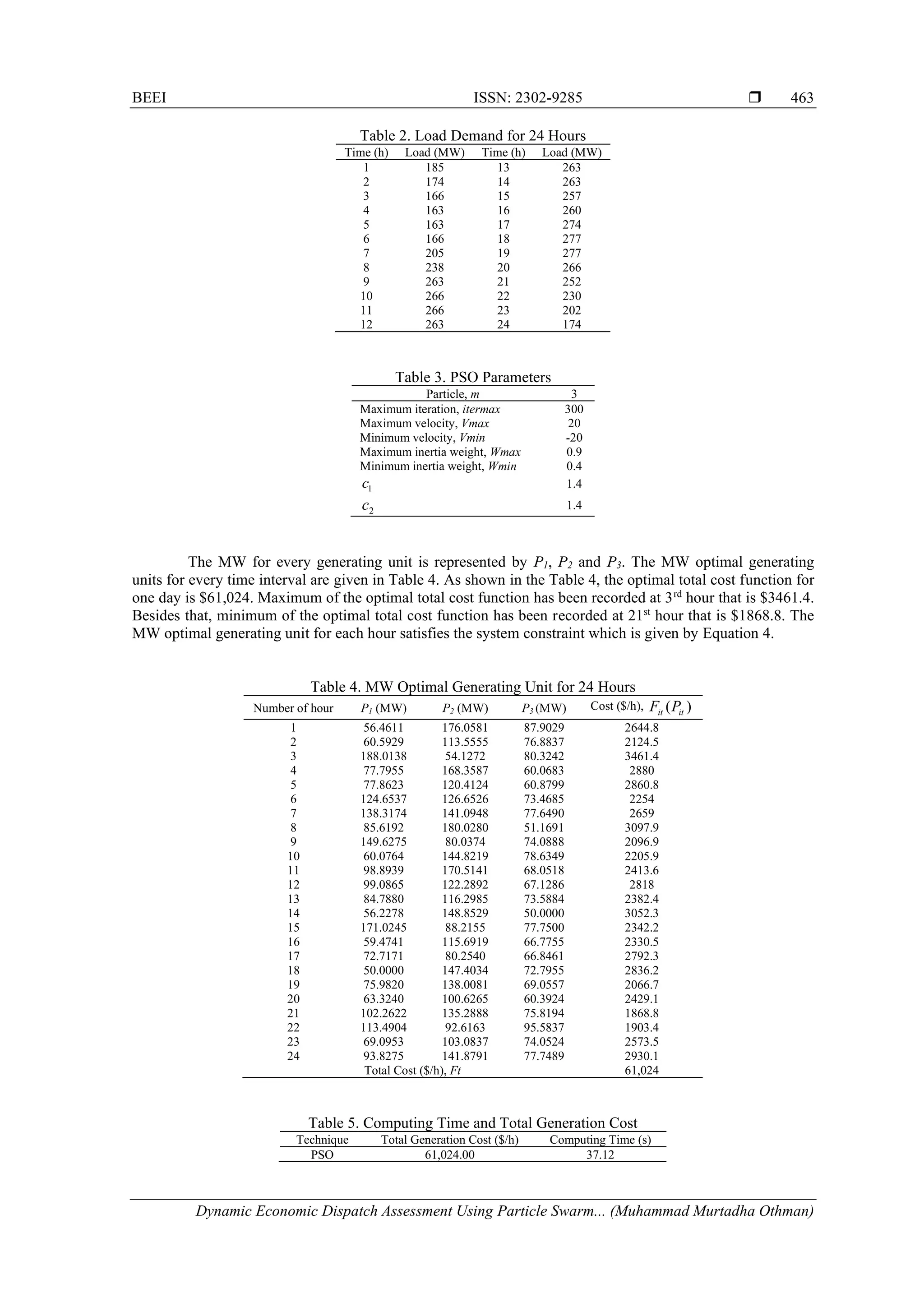 BEEI ISSN: 2302-9285  Dynamic Economic Dispatch Assessment Using Particle Swarm... (Muhammad Murtadha Othman) 463 Table 2. Load Demand for 24 Hours Time (h) Load (MW) Time (h) Load (MW) 1 185 13 263 2 174 14 263 3 166 15 257 4 163 16 260 5 163 17 274 6 166 18 277 7 205 19 277 8 238 20 266 9 263 21 252 10 266 22 230 11 266 23 202 12 263 24 174 Table 3. PSO Parameters Particle, m 3 Maximum iteration, itermax 300 Maximum velocity, Vmax 20 Minimum velocity, Vmin -20 Maximum inertia weight, Wmax 0.9 Minimum inertia weight, Wmin 0.4 1 c 1.4 2 c 1.4 The MW for every generating unit is represented by P1, P2 and P3. The MW optimal generating units for every time interval are given in Table 4. As shown in the Table 4, the optimal total cost function for one day is $61,024. Maximum of the optimal total cost function has been recorded at 3rd hour that is $3461.4. Besides that, minimum of the optimal total cost function has been recorded at 21st hour that is $1868.8. The MW optimal generating unit for each hour satisfies the system constraint which is given by Equation 4. Table 4. MW Optimal Generating Unit for 24 Hours Number of hour P1 (MW) P2 (MW) P3 (MW) Cost ($/h), ) ( it it P F 1 56.4611 176.0581 87.9029 2644.8 2 60.5929 113.5555 76.8837 2124.5 3 188.0138 54.1272 80.3242 3461.4 4 77.7955 168.3587 60.0683 2880 5 77.8623 120.4124 60.8799 2860.8 6 124.6537 126.6526 73.4685 2254 7 138.3174 141.0948 77.6490 2659 8 85.6192 180.0280 51.1691 3097.9 9 149.6275 80.0374 74.0888 2096.9 10 60.0764 144.8219 78.6349 2205.9 11 98.8939 170.5141 68.0518 2413.6 12 99.0865 122.2892 67.1286 2818 13 84.7880 116.2985 73.5884 2382.4 14 56.2278 148.8529 50.0000 3052.3 15 171.0245 88.2155 77.7500 2342.2 16 59.4741 115.6919 66.7755 2330.5 17 72.7171 80.2540 66.8461 2792.3 18 50.0000 147.4034 72.7955 2836.2 19 75.9820 138.0081 69.0557 2066.7 20 63.3240 100.6265 60.3924 2429.1 21 102.2622 135.2888 75.8194 1868.8 22 113.4904 92.6163 95.5837 1903.4 23 69.0953 103.0837 74.0524 2573.5 24 93.8275 141.8791 77.7489 2930.1 Total Cost ($/h), Ft 61,024 Table 5. Computing Time and Total Generation Cost Technique Total Generation Cost ($/h) Computing Time (s) PSO 61,024.00 37.12 