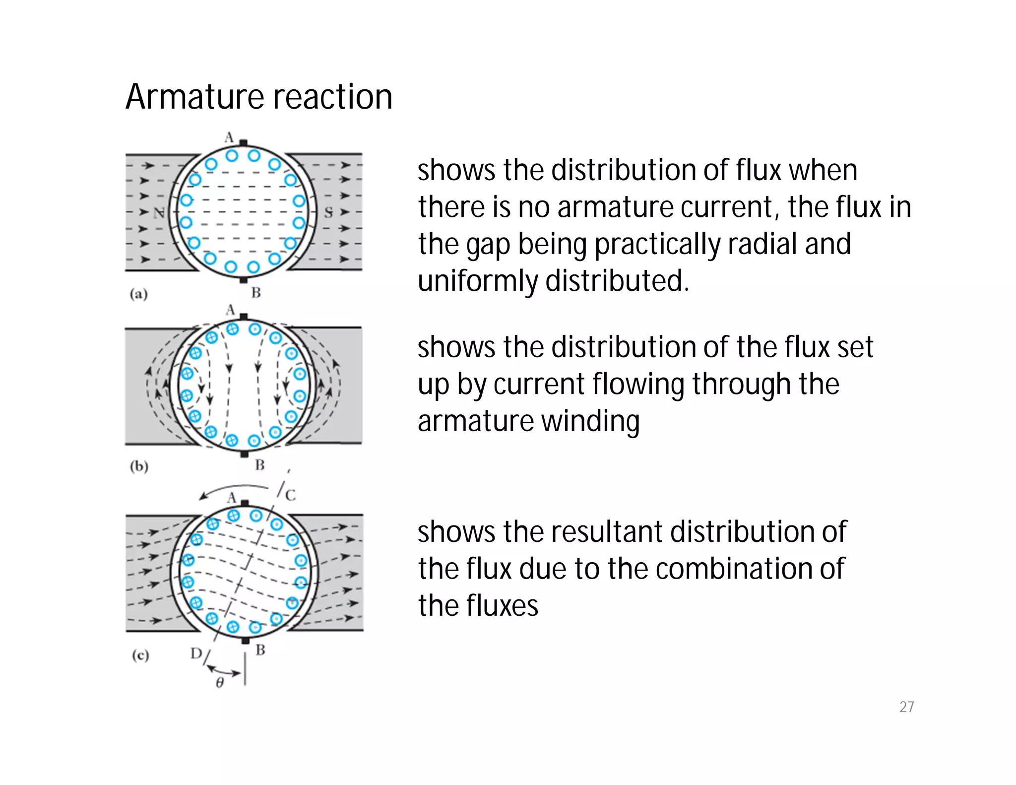 Armature reaction
shows the distribution of flux when
there is no armature current, the flux in
the gap being practically radial and
uniformly distributed.
shows the distribution of the flux set
up by current flowing through the
armature winding
shows the resultant distribution of
the flux due to the combination of
the fluxes
27
 