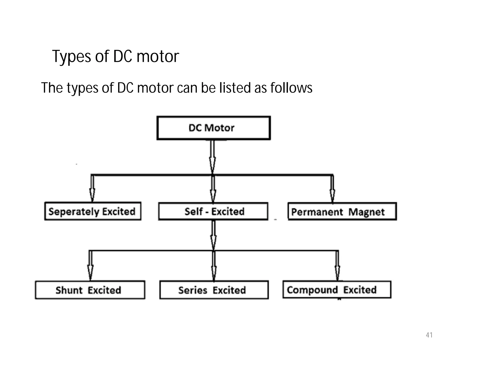 The types of DC motor can be listed as follows
Types of DC motor
41
 