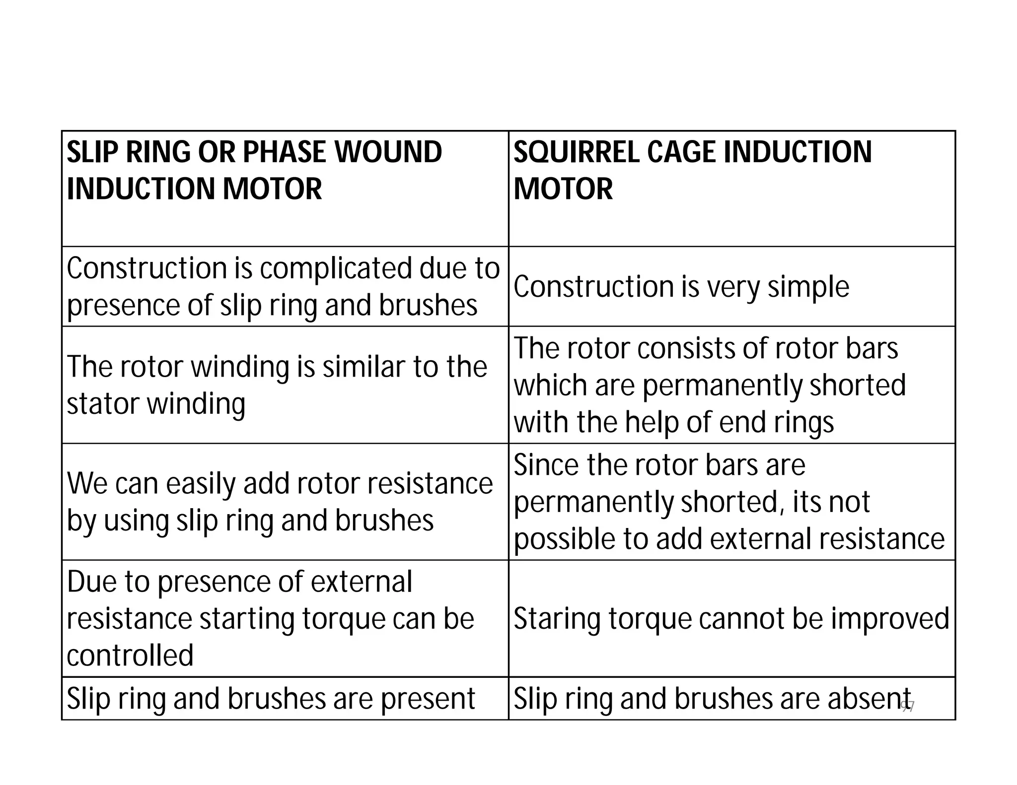 97
SLIP RING OR PHASE WOUND
INDUCTION MOTOR
SQUIRREL CAGE INDUCTION
MOTOR
Construction is complicated due to
presence of slip ring and brushes
Construction is very simple
The rotor winding is similar to the
stator winding
The rotor consists of rotor bars
which are permanently shorted
with the help of end rings
We can easily add rotor resistance
by using slip ring and brushes
Since the rotor bars are
permanently shorted, its not
possible to add external resistance
Due to presence of external
resistance starting torque can be
controlled
Staring torque cannot be improved
Slip ring and brushes are present Slip ring and brushes are absent
 