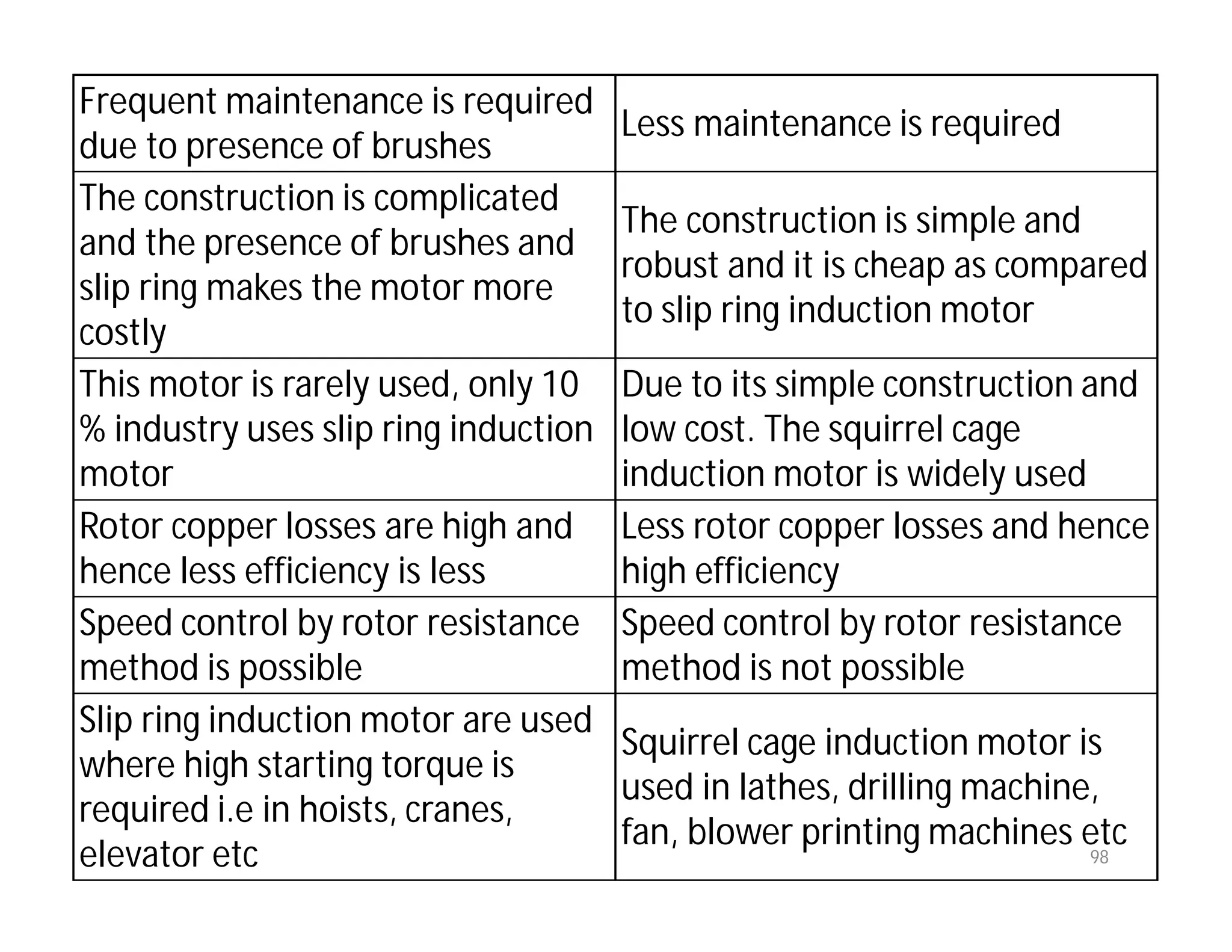 98
Frequent maintenance is required
due to presence of brushes
Less maintenance is required
The construction is complicated
and the presence of brushes and
slip ring makes the motor more
costly
The construction is simple and
robust and it is cheap as compared
to slip ring induction motor
This motor is rarely used, only 10
% industry uses slip ring induction
motor
Due to its simple construction and
low cost. The squirrel cage
induction motor is widely used
Rotor copper losses are high and
hence less efficiency is less
Less rotor copper losses and hence
high efficiency
Speed control by rotor resistance
method is possible
Speed control by rotor resistance
method is not possible
Slip ring induction motor are used
where high starting torque is
required i.e in hoists, cranes,
elevator etc
Squirrel cage induction motor is
used in lathes, drilling machine,
fan, blower printing machines etc
 
