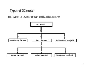 The types of DC motor can be listed as follows
Types of DC motor
41
 