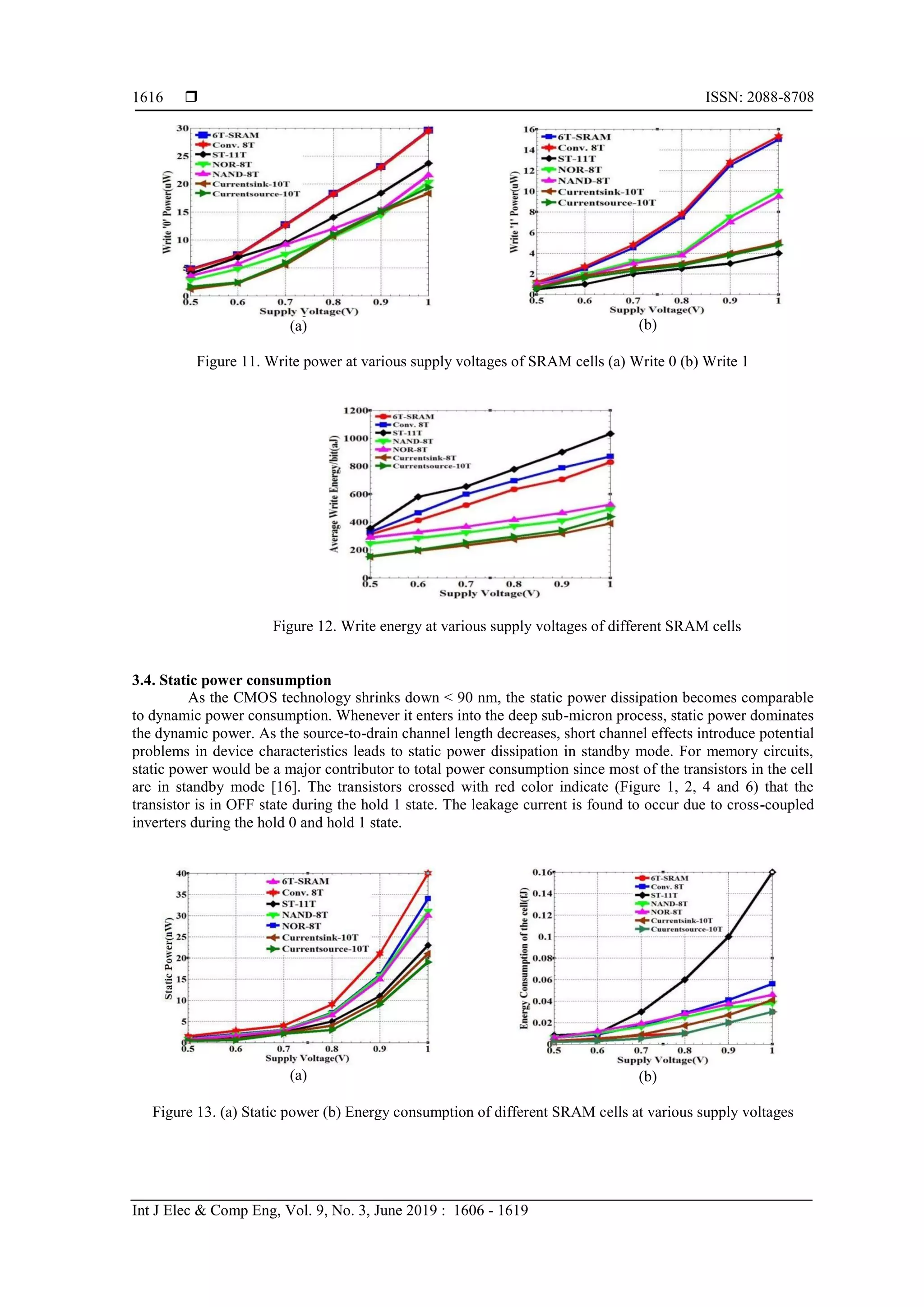  ISSN: 2088-8708
Int J Elec & Comp Eng, Vol. 9, No. 3, June 2019 : 1606 - 1619
1616
(a) (b)
Figure 11. Write power at various supply voltages of SRAM cells (a) Write 0 (b) Write 1
Figure 12. Write energy at various supply voltages of different SRAM cells
3.4. Static power consumption
As the CMOS technology shrinks down < 90 nm, the static power dissipation becomes comparable
to dynamic power consumption. Whenever it enters into the deep sub-micron process, static power dominates
the dynamic power. As the source-to-drain channel length decreases, short channel effects introduce potential
problems in device characteristics leads to static power dissipation in standby mode. For memory circuits,
static power would be a major contributor to total power consumption since most of the transistors in the cell
are in standby mode [16]. The transistors crossed with red color indicate (Figure 1, 2, 4 and 6) that the
transistor is in OFF state during the hold 1 state. The leakage current is found to occur due to cross-coupled
inverters during the hold 0 and hold 1 state.
(a) (b)
Figure 13. (a) Static power (b) Energy consumption of different SRAM cells at various supply voltages
 