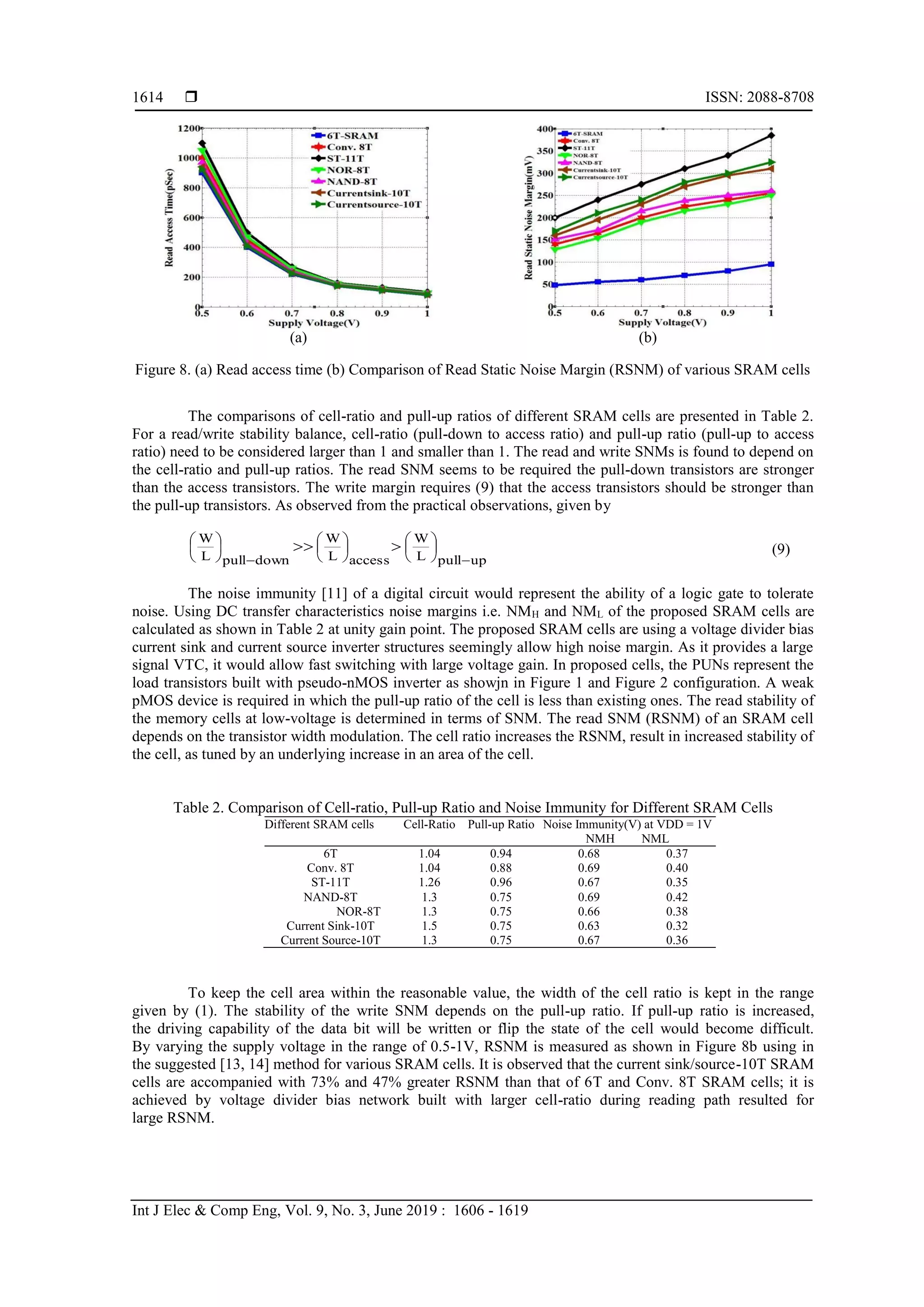  ISSN: 2088-8708
Int J Elec & Comp Eng, Vol. 9, No. 3, June 2019 : 1606 - 1619
1614
(a) (b)
Figure 8. (a) Read access time (b) Comparison of Read Static Noise Margin (RSNM) of various SRAM cells
The comparisons of cell-ratio and pull-up ratios of different SRAM cells are presented in Table 2.
For a read/write stability balance, cell-ratio (pull-down to access ratio) and pull-up ratio (pull-up to access
ratio) need to be considered larger than 1 and smaller than 1. The read and write SNMs is found to depend on
the cell-ratio and pull-up ratios. The read SNM seems to be required the pull-down transistors are stronger
than the access transistors. The write margin requires (9) that the access transistors should be stronger than
the pull-up transistors. As observed from the practical observations, given by





















L
W
uppullL
W
accessL
W
downpull
(9)
The noise immunity [11] of a digital circuit would represent the ability of a logic gate to tolerate
noise. Using DC transfer characteristics noise margins i.e. NMH and NML of the proposed SRAM cells are
calculated as shown in Table 2 at unity gain point. The proposed SRAM cells are using a voltage divider bias
current sink and current source inverter structures seemingly allow high noise margin. As it provides a large
signal VTC, it would allow fast switching with large voltage gain. In proposed cells, the PUNs represent the
load transistors built with pseudo-nMOS inverter as showjn in Figure 1 and Figure 2 configuration. A weak
pMOS device is required in which the pull-up ratio of the cell is less than existing ones. The read stability of
the memory cells at low-voltage is determined in terms of SNM. The read SNM (RSNM) of an SRAM cell
depends on the transistor width modulation. The cell ratio increases the RSNM, result in increased stability of
the cell, as tuned by an underlying increase in an area of the cell.
Table 2. Comparison of Cell-ratio, Pull-up Ratio and Noise Immunity for Different SRAM Cells
Different SRAM cells Cell-Ratio Pull-up Ratio Noise Immunity(V) at VDD = 1V
NMH NML
6T 1.04 0.94 0.68 0.37
Conv. 8T 1.04 0.88 0.69 0.40
ST-11T 1.26 0.96 0.67 0.35
NAND-8T 1.3 0.75 0.69 0.42
NOR-8T 1.3 0.75 0.66 0.38
Current Sink-10T 1.5 0.75 0.63 0.32
Current Source-10T 1.3 0.75 0.67 0.36
To keep the cell area within the reasonable value, the width of the cell ratio is kept in the range
given by (1). The stability of the write SNM depends on the pull-up ratio. If pull-up ratio is increased,
the driving capability of the data bit will be written or flip the state of the cell would become difficult.
By varying the supply voltage in the range of 0.5-1V, RSNM is measured as shown in Figure 8b using in
the suggested [13, 14] method for various SRAM cells. It is observed that the current sink/source-10T SRAM
cells are accompanied with 73% and 47% greater RSNM than that of 6T and Conv. 8T SRAM cells; it is
achieved by voltage divider bias network built with larger cell-ratio during reading path resulted for
large RSNM.
 