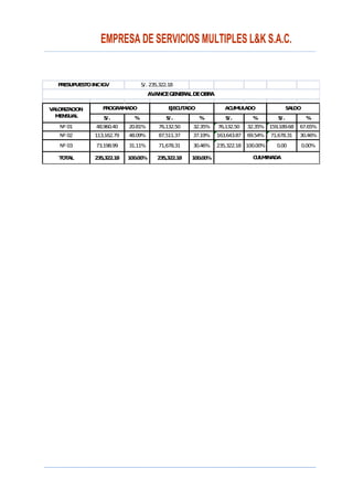 S/. % S/. % S/. % S/. %
Nº 01 48,960.40 20.81% 76,132.50 32.35% 76,132.50 32.35% 159,189.68 67.65%
Nº 02 113,162.79 48.09% 87,511.37 37.19% 163,643.87 69.54% 71,678.31 30.46%
Nº 03 73,198.99 31.11% 71,678.31 30.46% 235,322.18 100.00% 0.00 0.00%
TOTAL 235,322.18 100.00% 235,322.18 100.00%
S/. 235,322.18PRESUPUESTOINCIGV
CULMINADA
VALORIZACION
MENSUAL
ACUMULADO SALDOPROGRAMADO EJECUTADO
AVANCEGENERALDEOBRA
 