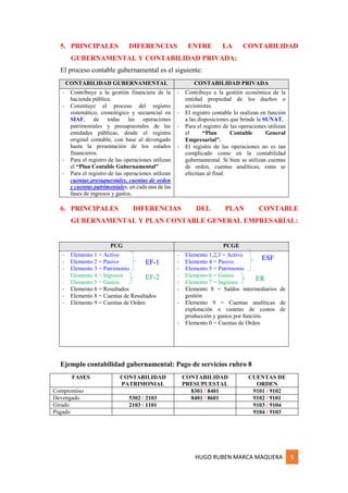 HUGO RUBEN MARCA MAQUERA 5
5. PRINCIPALES DIFERENCIAS ENTRE LA CONTABILIDAD
GUBERNAMENTAL Y CONTABILIDAD PRIVADA:
El proceso contable gubernamental es el siguiente:
CONTABILIDAD GUBERNAMENTAL CONTABILIDAD PRIVADA
- Contribuye a la gestión financiera de la
hacienda pública.
- Constituye el proceso del registro
sistemático, cronológico y secuencial en
SIAF, de todas las operaciones
patrimoniales y presupuestales de las
entidades públicas, desde el registro
original contable, con base al devengado
hasta la presentación de los estados
financieros.
- Para el registro de las operaciones utilizan
el “Plan Contable Gubernamental”
- Para el registro de las operaciones utilizan
cuentas presupuestales, cuentas de orden
y cuentas patrimoniales, en cada una de las
fases de ingresos y gastos.
- Contribuye a la gestión económica de la
entidad propiedad de los dueños o
accionistas.
- El registro contable lo realizan en función
a las disposiciones que brinde la SUNAT.
- Para el registro de las operaciones utilizan
el “Plan Contable General
Empresarial”.
- El registro de las operaciones no es tan
complicado como en la contabilidad
gubernamental. Si bien se utilizan cuentas
de orden, cuentas analíticas, estas se
efectúan al final.
6. PRINCIPALES DIFERENCIAS DEL PLAN CONTABLE
GUBERNAMENTAL Y PLAN CONTABLE GENERAL EMPRESARIAL:
PCG PCGE
- Elemento 1 = Activo
- Elemento 2 = Pasivo
- Elemento 3 = Patrimonio
- Elemento 4 = Ingresos
- Elemento 5 = Gastos
- Elemento 6 = Resultados
- Elemento 8 = Cuentas de Resultados
- Elemento 9 = Cuentas de Orden
- Elemento 1,2,3 = Activo
- Elemento 4 = Pasivo
- Elemento 5 = Patrimonio
- Elemento 6 = Gastos
- Elemento 7 = Ingresos
- Elemento 8 = Saldos intermediarios de
gestión
- Elemento 9 = Cuentas analíticas de
explotación o cunetas de costos de
producción y gastos por función.
- Elemento 0 = Cuentas de Orden
Ejemplo contabilidad gubernamental: Pago de servicios rubro 8
FASES CONTABILIDAD
PATRIMONIAL
CONTABILIDAD
PRESUPUESTAL
CUENTAS DE
ORDEN
Compromiso 8301 / 8401 9101 / 9102
Devengado 5302 / 2103 8401 / 8601 9102 / 9101
Girado 2103 / 1101 9103 / 9104
Pagado 9104 / 9103
EF-1
ESF
EF-2 ER
 
