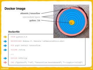 Dockers Containers in action Slide 0 to hero | PDF