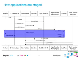 How applications are staged
12
Buildpack
 
