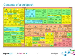 Contents of a buldpack
14
 