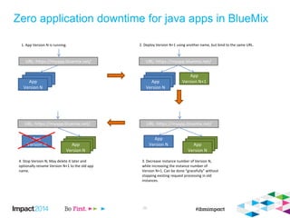 Zero application downtime for java apps in BlueMix
25
URL: https://myapp.bluemix.net/
App
Version N
URL: https://myapp.bluemix.net/
App
Version N+1
URL: https://myapp.bluemix.net/
App
Version N App
Version N
URL: https://myapp.bluemix.net/
App
Version N App
Version N
1. App Version N is running. 2. Deploy Version N+1 using another name, but bind to the same URL.
App
Version N
3. Decrease instance number of Version N,
while increasing the instance number of
Version N+1. Can be done “gracefully” without
stopping existing request processing in old
instances.
4. Stop Version N; May delete it later and
optionally rename Version N+1 to the old app
name.
 