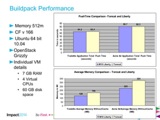 Buildpack Performance
Memory 512m
CF v 166
Ubuntu 64 bit
10.04
OpenStack
Grizzly
Individual VM
details
• 7 GB RAM
• 4 Virtual
CPUs
• 60 GB disk
space
PushTime Comparison -Tomcat and Liberty
64.2
80.7
64.4
80.3
0
10
20
30
40
50
60
70
80
90
Tradelite Application Total Push Time
(seconds)
Acme Air Application Total Push Time
(seconds
Timeinseconds
M10 Liberty Tomcat
Average Memory Comparison - Tomcat and Liberty
128
223
166
323
0
50
100
150
200
250
300
350
Tradelite Average Memory WithoutCache
(MB)
Acme AirAverage Memory WithoutCache
(MB)
MemoryinMB
M10 Liberty Tomcat
 