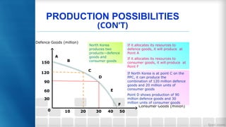 Consumer Goods (million)
Defence Goods (million)
PRODUCTION POSSIBILITIES
(CON’T)
North Korea
produces two
products—defence
goods and
consumer goods
If North Korea is at point C on the
PPC, it can produce the
combination of 120 million defence
goods and 20 million units of
consumer goods
Point D shows production of 90
million defence goods and 30
million units of consumer goods
D
C
B
E
If it allocates its resources to
defence goods, it will produce at
Point A
If it allocates its resources to
consumer goods, it will produce at
Point F
A
F
40 50
0 10 20 30
90
60
120
150
30
 