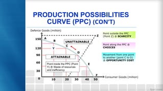 Point along the PPC 
CHOICES
Point outside the PPC
(Point Z)  SCARCITY
UNATTAINABLE
PRODUCTION POSSIBILITIES
CURVE (PPC) (CON’T)
Movement from one point
to another (point C to D)
 OPPORTUNITY COST
Defence Goods (million)
Consumer Goods (million)
F
Z
D
C
A
B
E
120
40
60
50
30
90
150
0 10 20 30
Y
ATTAINABLE
Point inside the PPC (Point
Y)  Waste of resources
and inefficiency
 