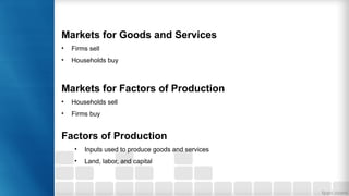 Markets for Goods and Services
• Firms sell
• Households buy
Markets for Factors of Production
• Households sell
• Firms buy
Factors of Production
• Inputs used to produce goods and services
• Land, labor, and capital
 