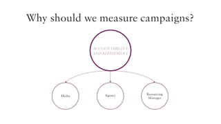 Why should we measure campaigns?
ACCOUNTABILITY
And refinement

Media

Agency

Resourcing
Manager

 