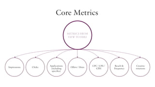 Core Metrics
Metrics from
view to hire

Impressions

Clicks

Applications
(including
specifics)

Offers / Hires

CPC / CPA /
CPH

Reach &
Frequency

Creative
rotations

 