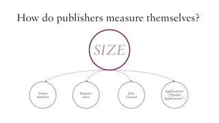 How do publishers measure themselves?

SIZE
Visitor
numbers

Register
users

Jobs
Carried

Applications’
(“Quality
Applications”)

 