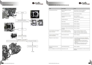 FLUJO DE REFRIGERANTE DIAGNÓSTICO DEL SISTEMA DE REFRIGERACION
Fallas Causa Posible Acción
Sobrecalentamiento del motor Muy poco refrigerante en el sistema
refrigerante
Verificar fugas en el sistema de refrigeración.
Verificar y llenar el nivel del refrigerante.
Aletas del radiador muy sucias Limpiar las aletas del radiador.
Formación de espuma en el sistema
refrigerante
Drenar el refrigerante
Llenar/purgar el sistema refrigerante
Termostato defectuoso Verificar el termostato.
Fusible fundido Cambiar el fusible.
Relay del radiador defectuoso Verificar y reemplazar
Motor del ventilador del radiador defectuoso Verificar y reemplazar
CDI defectuoso - falla en el circuito del relay
del radiador.
Verificar y reemplazar
Ícono de temperatura del refrigerante
brilla en el velocímetro
Motor del ventilador no funciona
incluso en estado caliente del motor
Verificar el suministro de energía al motor del
ventilador. De estar bien, reemplace el motor del
ventilador. Caso contrario, verificar el relay/CDI del
radiador
El motor del ventilador del radiador
funciona continuamente
Relay del radiador atascado Verificar y reemplazar
Refrigerante con aspecto negruzco Aceite del motor mezclado con refrigerante • Un reten defectuoso del eje hará que el refrigerante
gotee fuera del agujero de la rejilla justo debajo del eje
de la bomba de agua.
• Empaquetadura defectuosa, o’ring de bomba o la
cubierta frontal del motor también puede derramar
refrigerante.
• Siempre reemplace la empaquetadura de cilindro,
culata y cárter cada vez que se abra el motor.
Reducción frecuente del nivel de
refrigerante
Tapa del radiador defectuoso Verificar y reemplazar
Mezcla de refrigerante en el aceite del motor Empaquetadura no sella Reemplace las empaquetaduras y los sellos de la bomba de
refrigerante
Bomba
Bomba
Pasaje del bloque de cilindros
(A través del cárter del lado del embrague)
Culata
Válvula del Termostato
Temp. Refrigerante
Menor a 82ºC
Temp. Refrigerante
mayor a 82ºC
Bomba a través tubo de derivación Parte Superior IZQ. Radiador
Parte Inferior DER. Radiador
Termostato
Bomba
Bomba
63 NOTAS DE INSTRUCCIÓN PULSAR 200 NS NOTAS DE INSTRUCCIÓN PULSAR 200 NS 64
 
