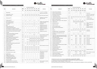 MANTENIMIENTO PERIÓDICO Y LUBRICACIÓN MANTENIMIENTO PERIÓDICO Y LUBRICACIÓN
Serv
No.
OPERACIÓN
FRECUENCIA RECOMENDADA
POSTERIORMant. 1ra 2da 3ra 4ta 5ta 6ta 7ma
Km 500 2500 5000 7500 10000 12500 15000
1. Mantenimiento • • • • • • •
1ra - 500 Km / 30~45 días, a
partir de la 2da cada 2500 Km
2. Velocidad ralentí / % de CO RV, A RV, A RV, A RV, A RV, A RV, A RV, A RV, A
3. Calibración de válvulas RV, A RV, A RV, A RV, A RV, A RV, A RV, A RV, A Revisar cada 2500, ajustar si requiere
4. Aceite de motor *** R R R R R R R R
Reemplazar en el 1er servicio y
luego cada 2500 Km
5. Colador de aceite *** LP LP LP LP LP
6. Filtro de aceite del motor *** R R R R R R R R Remplazar cada cambio de aceite
7. Filtro Centrífugo del vehículo LP LP Limpiar cada 10000 Km
8. Luz de bujías LP, A LP, A LP, A LP, A LP, A LP, A LP, A LP, A Cada 2500 Km
9. Bujías R R Reemplazar cada 10000 Km
10. Elemento de filtro de aire *** LP, R LP LP LP LP R LP LP Reemplazar cada 10000 Km
11. O’ring de la cubierta del filtro de aire R R Reemplazar cada 15000 Km
12. Filtro de papel junto con manguera y abrazaderas* R R Reemplazar cada 150000 Km
13. Limpieza del depósito de sedimentos de la válvula de combustible LP LP LP LP LP LP LP Cada 2500 Km
14. Elemento de filtro de papel y retén de válvula de combustible R R Reemplazar cada 15000 Km
15. Carburador LP, A RV RV LP, A RV LP, A RV LP, A
16. Limpieza de cámara de flotador del Carburador LP LP LP LP
17. Conducto de caucho del Carburador RV, R RV, R Revisar y reemplazar si es necesario
18. Mangueras de combustible RV, R RV RV RV RV RV RV R Reemplazar cada 15000 km
19. Nivel del refrigerante en el tanque de expansión RV, A RV, A RV, A RV, A RV, A RV, A RV, A RV, A En cada servicio
20. Refrigerante en depósito de expansión R Reemplazo cada 30000 Kms o 2 años (lo que ocurra primero)
21. Fugas en abrazadera o manguera de refrigerante RV, R RV, R RV, R RV, R RV, R RV, R RV, R Revisar y reemplazar si es necesario
22. Manguera de refrigerante R Reemplazo cada 35000 Kms o 3 años (lo que ocurra primero)
23. Aletas del radiador RV, A RV, A RV, A RV, A RV, A RV, A RV, A
24. Nivel de electrolito de la Batería y gravedad específica RV RV RV RV RV RV RV RV
25. Conectores de la batería RV, T RV, T RV, T RV, T RV, T RV, T RV, T
26. Disco de embrague RV, R RV, R Revisar y reemplazar si es necesario
27. Juego de embrague RV, A RV, A RV, A RV, A RV, A RV, A RV, A RV, A
28. Juego de acelerador RV, A RV, A RV, A RV, A RV, A RV, A RV, A RV, A
29. Juego de Frenos RV, A RV, A RV, A RV, A RV, A RV, A RV, A RV, A
30. Desgaste de la pastillas de frenos CV, R CV, R CV, R CV, R CV,R CV, R CV, R CV, R Reemplazar cada 15000 Km o cuando sea necesario
31. Nivel del líquido de frenos / recarga RV, A RV, A RV, A RV, A RV, A RV, A RV, A RV, A
Revisar y llenar si es necesario
en cada servicio
32. Líquido de frenos R Cada 30000 Km
33. Manguera del freno delantero R Cada 30000 Km
34. Kit del pistón del cilindro maestro R Cada 30000 Km
35. Retén del pistón del Caliper y de Polvo R Cada 30000 Km
36. Leva de freno y eje giratorio del pedal L L L L L L L Cada 2500 Km
37. Pernos de la catalina RV, T RV, T RV, T RV, T RV, T RV, T RV, T RV, T
38. Amortiguador de jebe de la rueda posterior RV, R RV, R Revisar y reemplazar si es necesario
39. Limpieza del orificio de drenaje del silenciador LP LP LP LP LP LP LP Cada 2500 Km
* Se debe utilizar solo aceite de motor recomendado. Grado SAE 20W50 y que cumpla con API SL y JASO MA.
*** Se requiere de una mayor frecuencia de limpieza/reemplazo en zonas polvorientas o bajo condiciones extremas de uso.
RV: Revisar, A: Ajustar, LP: Limpiar, R: Reemplazar, T: Torquear, L: Lubricar
Nota: Las partes y lubricantes que serán reemplazados en el Mantenimiento Periódico y Cuadro de Lubricación son obligatorios y corren por cuenta del cliente.
7 NOTAS DE INSTRUCCIÓN PULSAR 200 NS NOTAS DE INSTRUCCIÓN PULSAR 200 NS 8
Serv
No.
OPERACIÓN
FRECUENCIA RECOMENDADA
POSTERIORMant. 1ra 2da 3ra 4ta 5ta 6ta 7ma
Km 500 2500 5000 7500 10000 12500 15000
40 Limpieza del tubo del silenciador LP LP LP LP
41 Presión de compresión del motor RV RV Cada 10000 Km
42 Descarbonizar la culata del cilindro L L Cada 10000 Km o cuando requiere
43 Tubo respiradero del motor R Reemplazar a 20000 Km o 1 año
44 Tensado de cadena de arrastre RV, A RV, A RV, A RV, A RV, A RV, A RV, A RV, A Cada 2500 Km
45 Lubricación de la cadena de arrastre puesta en el vehículo RV, L RV, L L cuando sea necesario
46 Seguro de la cadena de arrastre R R R R R cuando la cadena esté abierta
47 Desgaste de la cadena de arrastre – Retiro y Lubricación LP, L LP, L LP, L LP, L LP, L LP, L LP, L
48 Cadena de arrastre LP Lubricar cada 500 km (Por el propietario)
49 Rodamiento de la rueda RV, R RV, R RV, R RV, R
Revisar y reemplazar de ser
necesario
50 Desgaste de las llantas RV, R RV, R RV, R
Revisar y reemplazar de ser
necesario
51 Aceite de horquilla telescópica R R Reemplazar cada 10000 km
52 Retén del aceite de la horquilla delantera R R Reemplazar cada 10000 km
53 Choke RV RV RV RV RV RV RV
54 Revisar TPS RV , A RV , A RV , A RV , A RV , A RV , A RV , A RV , A Cada 2500 Km
55 Amortiguador posterior – Revisar presión de gas RV, A RV, A
Cada 10000 Km
56 Embrague del arrancador (Aplicación en seco) L L L L L L L
57 Ramal eléctrico RV RV RV RV
58 Limpieza de los contactos del interruptor de encendido RV, LP RV, LP RV, LP RV, LP RV, LP Cada 5000 Km
59
Limpieza de los contactos del interruptor de embrague y
de freno (base horizontal)
RV, LP, L
RV, LP,
L
RV, LP,
L
RV, LP,
L
Cada 5000 Km
60 Interruptor de embrague (base vertical) RV, R RV, R RV, R RV, R Revisar y reemplazar si es necesario
61 Interruptor de freno posterior RV, T RV, T RV, T RV, T RV, T Cada 5000 Km
62 Conexiones del motor de arranque RV, T RV, T RV, T RV, T Cada 5000 Km
63 Conexiones del relay de arranque RV, T RV, T RV, T RV, T Cada 5000 Km
64 Conexiones de la bobina HT RV, T RV, T RV, T RV, T Cada 5000 Km
65 Revisión del indicador de presión de aceite en el tablero RV RV RV RV RV RV RV RV Cada mantenimeinto
66 Lubricación General L L L L L L L L
67 Eje del parador central y lateral RV, L RV, L RV, L RV, L
68 Eje giratorio del Trapecio L L L L L L L
69 Bujes silenciosos de la base del motor R R Reemplazar cada 15000 Kms
70 Juego de dirección RV, A RV, A RV, A RV, A RV, A RV, A RV, A RV, A
71 Rodamiento de soporte de dirección*** RV, LP, L, R
RV, LP, L,
R
RV, LP, L,
R
RV, LP, L,
R
Revisar y reemplazar si es necesario
72 Cojinete de dirección (Plástico) RV, R RV RV, R RV R cada 10000 Km
73 Estribo de pasajero IZQ y DER (Bola & Placa) RV, LP RV, LP RV, LP RV, LP RV, LP RV, LP RV, LP
74 Ajuste de todos los pernos y tuercas RV, T RV, T RV, T RV, T RV, T RV, T RV, T RV, T
 