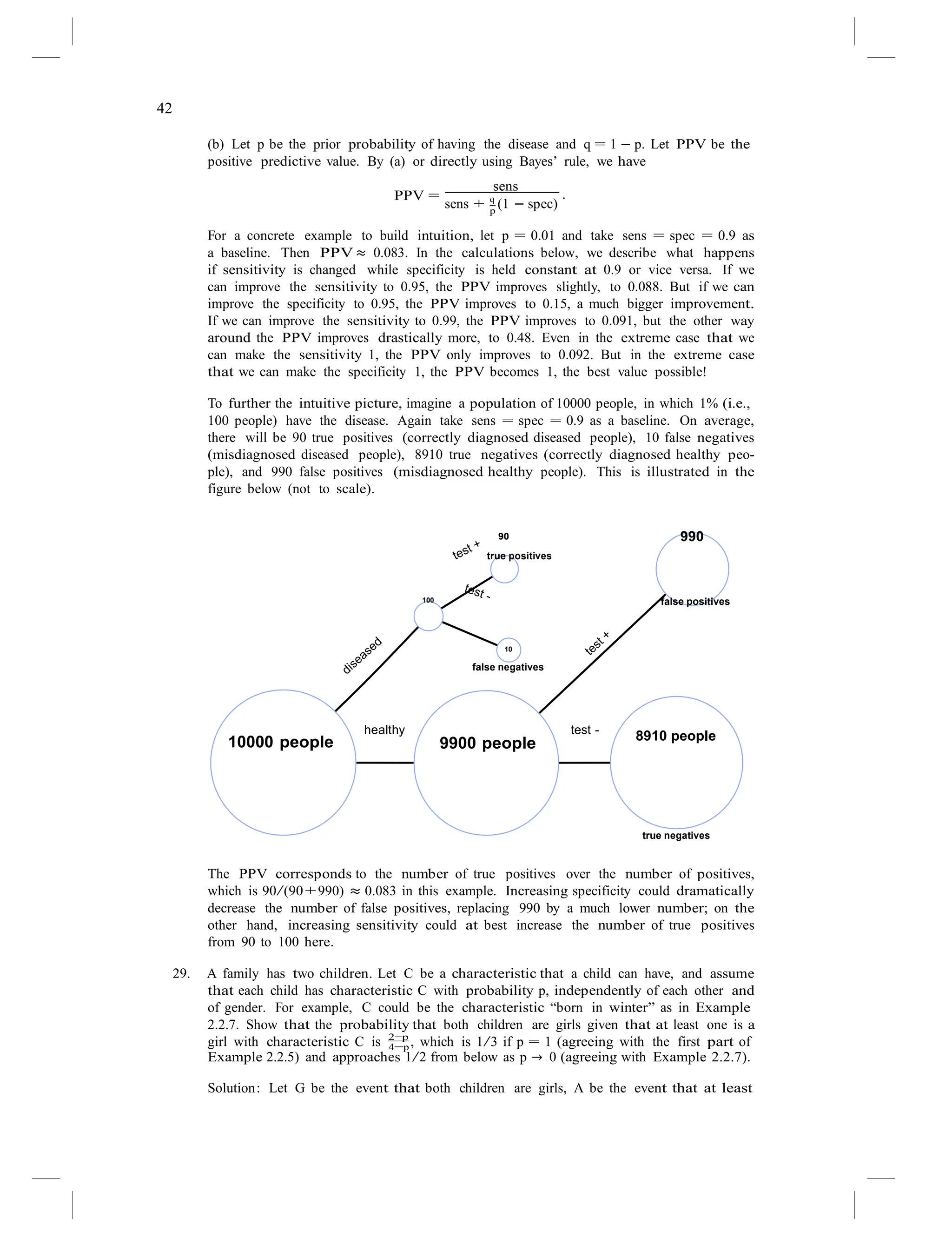 42
sens + q
(1 − spec)
.
(b) Let p be the prior probability of having the disease and q = 1 − p. Let PPV be the
positive predictive value. By (a) or directly using Bayes’ rule, we have
PPV =
sens
p
For a concrete example to build intuition, let p = 0.01 and take sens = spec = 0.9 as
a baseline. Then PPV ≈ 0.083. In the calculations below, we describe what happens
if sensitivity is changed while specificity is held constant at 0.9 or vice versa. If we
can improve the sensitivity to 0.95, the PPV improves slightly, to 0.088. But if we can
improve the specificity to 0.95, the PPV improves to 0.15, a much bigger improvement.
If we can improve the sensitivity to 0.99, the PPV improves to 0.091, but the other way
around the PPV improves drastically more, to 0.48. Even in the extreme case that we
can make the sensitivity 1, the PPV only improves to 0.092. But in the extreme case
that we can make the specificity 1, the PPV becomes 1, the best value possible!
To further the intuitive picture, imagine a population of 10000 people, in which 1% (i.e.,
100 people) have the disease. Again take sens = spec = 0.9 as a baseline. On average,
there will be 90 true positives (correctly diagnosed diseased people), 10 false negatives
(misdiagnosed diseased people), 8910 true negatives (correctly diagnosed healthy peo-
ple), and 990 false positives (misdiagnosed healthy people). This is illustrated in the
figure below (not to scale).
90
true positives
990
100 false positives
10
false negatives
10000 people
healthy
9900 people
test -
8910 people
true negatives
The PPV corresponds to the number of true positives over the number of positives,
which is 90/(90+990) ≈ 0.083 in this example. Increasing specificity could dramatically
decrease the number of false positives, replacing 990 by a much lower number; on the
other hand, increasing sensitivity could at best increase the number of true positives
from 90 to 100 here.
29. A family has two children. Let C be a characteristic that a child can have, and assume
that each child has characteristic C with probability p, independently of each other and
of gender. For example, C could be the characteristic “born in winter” as in Example
2.2.7. Show that the probability that both children are girls given that at least one is a
girl with characteristic C is 2−p
, which is 1/3 if p = 1 (agreeing with the first part of
4−p
Example 2.2.5) and approaches 1/2 from below as p → 0 (agreeing with Example 2.2.7).
Solution: Let G be the event that both children are girls, A be the event that at least
 