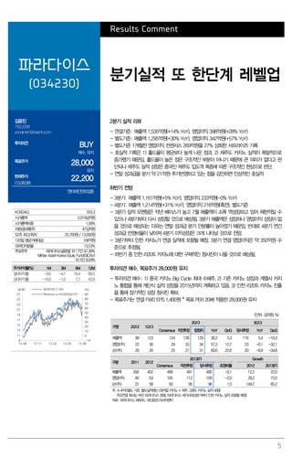 5
Results Comment
파라다이스
(034230)
분기실적 또 한단계 레벨업
김윤진
769.3398
yoonjinkim@daishin.com
투자의견
BUY
매수, 유지
목표주가
28,000
유지
현재주가
(13.08.08)
22,200
엔터테인먼트업종
2분기 실적 리뷰
- 연결기준: 매출액 1,535억원(+14% YoY), 영업이익 398억원(+28% YoY)
- 별도기준: 매출액 1,295억원(+30% YoY), 영업이익 342억원(+57% YoY)
- 별도기준 1개월전 영업이익 컨센서스 269억원을 27% 상회한 서프라이즈 기록
- 호실적 기록은 1) 홀드율이 평균보다 높게 나온 점과, 2) 제주도 카지노 실적이 폭발적으로
증가했기 때문임. 홀드율이 높은 점은 구조적인 부분이 아니기 때문에 큰 의미가 없다고 판
단되나 제주도 실적 성장은 중국인 제주도 입도객 폭증에 따른 구조적인 현상으로 판단.
- 연말 성과급을 분기 약 21억원 추가반영하고 있는 점을 감안하면 인상적인 호실적
하반기 전망
- 3분기: 매출액 1,161억원(+5% YoY), 영업이익 233억원(-0% YoY)
- 4분기: 매출액 1,214억원(+31% YoY), 영업이익 216억원(흑전), 별도기준
- 3분기 실적 모멘텀은 작년 베이스가 높고 7월 매출액이 소폭 역성장하고 있어 제한적일 수
있으나 4분기부터 다시 성장할 것으로 예상됨. 3분기 매출액은 성장하나 영업이익 성장이 없
을 것으로 예상되는 이유는 연말 성과급 분기 안분률이 높아졌기 때문임. 반대로 4분기 연간
성과급 반영비율이 낮아져 4분기 이익성장은 크게 나타날 것으로 전망.
- 3분기부터 인천 카지노가 연결 실적에 포함될 예정. 3분기 연결 영업이익은 약 350억원 수
준으로 추정됨.
- 하반기 중 인천 리조트 카지노에 대한 구체적인 청사진이 나올 것으로 예상됨.
투자의견 매수, 목표주가 28,000원 유지
- 투자의견 매수: 1) 중국 카지노 Big Cycle 최대 수혜주, 2) 기존 카지노 성장과 계열사 카지
노 통합을 통해 계단식 실적 성장을 2015년까지 계획하고 있음, 3) 인천 리조트 카지노 진출
을 통해 장기적인 성장 청사진 확보.
- 목표주가는 연결 FWD EPS 1,400원 * 목표 PER 20배 적용한 28,000원 유지
(단위: 십억원, %)
구분 2Q12 1Q13
2Q13 3Q13
Consensus 직전추정 잠정치 YoY QoQ 당사추정 YoY QoQ
매출액 99 123 124 128 129 30.2 5.3 116 5.4 -10.3
영업이익 22 30 29 33 34 57.2 12.7 23 -0.1 -32.1
순이익 20 26 25 27 31 60.6 22.6 20 -8.9 -34.8
구분 2011 2012
2013(F) Growth
Consensus 직전추정 당사추정 조정비율 2012 2013(F)
매출액 358 402 499 491 490 -0.1 12.2 22.0
영업이익 49 63 105 112 109 -2.0 28.2 73.5
순이익 23 58 93 95 96 1.5 149.7 65.2
주: K-IFRS별도 기준. 별도실적에는(워커힐 카지노 + 제주 그랜드 카지노 실적 포함)
주요연결 회사는 부산 파라다이스 호텔, 파라다이스세가사미(3분기부터 인천카지노실적 포함될 예정)
자료: 파라다이스, WISEfn, 대신증권 리서치센터
KOSDAQ 555.3
시가총액 2,019십억원
시가총액비중 1.58%
자본금(보통주) 47십억원
52주 최고/최저 25,700원 / 13,000원
120일 평균거래대금 106억원
외국인지분율 13.53%
주요주주 파라다이스글로벌 외 17인 47.39%
MiRae Asset Korea Equity Fund(SICAV)
외 5인 8.59%
주가수익률(%) 1M 3M 6M 12M
절대수익률 -9.6 -4.7 18.4 69.5
상대수익률 -16.0 -1.0 7.7 43.9
-10
0
10
20
30
40
50
60
70
80
90
9
11
13
15
17
19
21
23
25
27
12.08 12.11 13.02 13.05 13.08
(%)(천원) 파라다이스(좌)
Relative to KOSDAQ(우)
 