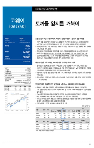 6
Results Comment
코웨이
(021240)
토끼를 앞지른 거북이
이선경
769.3162
sunny_lee@daishin.com
박신애
769.2378
shinay.park@daishin.com
투자의견
BUY
매수, 유지
목표주가
74,000
상향
현재주가
(13.08.08)
58,800
기타서비스업종
22분기 실적 어닝스 서프라이즈, 사상최고 영업이익률과 사상최저 렌탈 해약률
- 2분기 매출 4,969억원(+11.3% YoY), 영업이익 794억원(+21.9% YoY), 순이익 606억원
(+37.7% YoY)으로 영업이익과 순이익 각각 12%, 18% 상회하는 어닝스 서프라이즈
- 전사업부에 걸친 고른 매출 성장: 렌탈 4% 성장, 수출 111% 성장, 멤버쉽 9%, 일시불
18%, 화장품 36% 성장
- 원가절감과 판관비 통제로 영업이익률 16.0% 기록해 회계조정으로 착시보였던 2010년
제외할 경우 사상 최고의 분기 영업이익률, 렌탈 해약률은 사상 최저 수준인 0.9% 기록
- 연결 매출 5,565억원(+13.7% YoY), 영업이익 819억원(+27.6% YoY), 순이익 597억원
(흑전 YoY), 연결시 영업이익 25억원 증가, 순이익 변동은 미미
하반기도 높은 이익 모멘텀, 2014년 이후 가격인상 효과도 가세
- 원가절감과 판관비 통제 지속에 기저효과로 3, 4분기 영업이익 각각 23%, 116% 성장
- 1분기 가수요 영향 감소와 신제품 출시로 렌탈 순주문 점차 증가, 낮은 해약률 유지, 렌탈폐
기손실 하향안정화로 렌탈 안정적 성장과 수익 개선 지속
- 3분기까지 일시불 높은 성장, 수출 호조 지속, 기타 사업부 보수적인 가정해도 2013년 매출
7.6% 성장
- 2014년부터 가격인상에 의한 수익개선 효과도 가세, 2014년 매출 6.3% 성장, 영업이익
11.3% 성장 전망
투자의견 매수, 목표주가 7만 4천원으로 상향, Peer 그룹 대비 저평가 해소필요
- 투자의견 매수 유지, 실적추정 상향과 밸류에이션 할인률 축소로 목표주가 7만 4천원
으로 상향. 목표주가의 12M Fwd implied PER 은 22.5x로 Peer 4사의 현주가 수준의 평균
값에 불과
- Peer그룹인 아모레퍼시픽, LG생활건강, 락앤락, 에스원 등 보다 높은 탑라인 성장률과
어닝 모멘텀에도 Peer그룹 대비 저평가되어 있어 할인 해소 진행 전망
- 2013년 수익성 강화에 초점, 2014년부터는 방판채널을 이용한 각종 제휴 및 해외사업 확대
를 통한 성장성 확대 노력도 강화될 것으로 기대
- 연말 배당금 1,100원 예상하나 소폭 증가할 수 있음
(단위: 십억원, %)
구분 2Q12 1Q13
2Q13 3Q13
Consensus 직전추정 잠정치 YoY QoQ 당사추정 YoY QoQ
매출액 446 465 482 474 497 11.3 6.8 494 7.8 -0.6
영업이익 65 69 73 70 79 21.9 14.7 78 23.4 -2.2
순이익 44 80 49 51 61 37.6 -24.4 55 322.7 -9.9
구분 2011 2012
2013(F) Growth
Consensus 직전추정 당사추정 조정비율 2012 2013(F)
매출액 1,710 1,807 1,930 1,898 1,943 2.4 5.7 7.6
영업이익 242 228 285 285 303 6.3 -6.0 33.1
순이익 177 120 237 230 249 8.3 -32.4 108.3
자료: 코웨이, WISEfn, 대신증권 리서치센터
KOSPI 1883.97
시가총액 4,535십억원
시가총액비중 0.41%
자본금(보통주) 41십억원
52주 최고/최저 60,500원 / 30,150원
120일 평균거래대금 96억원
외국인지분율 51.97%
주요주주 코웨이홀딩스 외 16인 31.05%
Lazard Asset Management LLC 외
32인 11.71%
주가수익률(%) 1M 3M 6M 12M
절대수익률 -0.7 9.7 26.3 69.2
상대수익률 -4.2 13.9 30.8 70.9
-40
-20
0
20
40
60
80
27
32
37
42
47
52
57
62
67
12.08 12.11 13.02 13.05 13.08
(%)(천원) 코웨이(좌)
Relative to KOSPI(우)
 