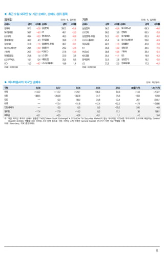 8
▶ 최근 5 일 외국인 및 기관 순매수, 순매도 상위 종목
외국인 (단위: %, 십억원) 기관 (단위: %, 십억원)
순매수 금액 수익률 순매도 금액 수익률 순매수 금액 수익률 순매도 금액 수익률
현대차 97.3 -2.8 삼성전자 392.2 -5.4 삼성전자 56.2 -5.4 SK하이닉스 68.3 -4.6
SK 텔레콤 58.7 -4.0 KT 48.1 -3.0 LG전자 56.0 3.6 현대차 66.5 -2.8
LG화학 49.4 -0.3 현대모비스 40.3 -0.9 삼성엔지니어링 52.0 -0.1 SK텔레콤 60.3 -4.0
롯데케미칼 48.0 4.3 우리금융 39.8 -1.3 LG디스플레이 45.4 1.4 SK이노베이션 56.6 -4.9
삼성SDI 31.9 -1.5 삼성엔지니어링 30.7 -0.1 우리금융 42.0 -1.3 삼성물산 45.0 -5.0
SK 이노베이션 28.5 -4.9 삼성전기 29.2 -2.6 KT 39.3 -3.0 삼성SDI 36.5 -1.5
기아차 26.7 -2.4 POSCO 27.6 -3.6 POSCO 38.8 -3.6 기아차 36.4 -2.4
현대중공업 25.8 1.4 LG전자 22.0 3.6 KB 금융 35.5 -1.1 GS 19.9 -4.3
LG하우시스 18.1 0.4 대림산업 20.5 0.6 한국전력 32.6 2.6 삼성전기 19.2 -2.6
OCI 15.3 -4.7 LG디스플레이 18.8 1.4 LG 23.3 2.5 한국타이어 17.3 -4.5
자료: KOSCOM 자료: KOSCOM
▶ 아시아증시의 외국인 순매수 (단위: 백만달러)
구분 8/08 8/07 8/06 8/05 8/02 08월 누적 13년 누적
한국 -133.2 -112.2 -129.1 106.4 84.9 -144 -7,327
대만 -388.5 -264.8 -302.8 31.7 75.8 -933 1,958
인도 -- 0.0 58.0 24.8 72.4 201 12,557
태국 -- -72.4 -31.8 -12.4 -52.3 -179 -2,686
인도네시아 -- 0.0 0.0 0.0 -79.2 245 -64
필리핀 -17.4 -17.9 -14.3 8.3 77.1 36 1,661
베트남 -0.1 -0.5 -0.8 -0.1 1.1 -2 164
주: 대만 외국인 투자자 순매수 현황은 TWSE(Taiwan Stock Exchange) + GTSM(Gre Tai Securities Market)의 합산 데이터임. GTSM은 우리나라의 코스닥에 해당되는 General
Board와 프리보드 역할을 하는 이머징 스탁 마켓 등으로 구분. 이머징 스탁 마켓은 General Board로 건너가기 위한 가교 역할을 수행
자료: Bloomberg, 각국 증권거래소
 