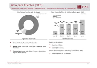 Mesa para Clientes (FICC) 
Comprovado trackrecord permite a manutenção da 2ª colocação em derivativos de commodities1. 
Valor Nocional por Mercado de Atuação Valor Nocional e Risco de Crédito de Contraparte (MtM) 
30 de junho de 2014 R$ milhões 
Juros 
4% 
Commodities 
6% 
Moeda 
90% 
Valor Nocional 
MtM 
MtM Estressado 
298 
248 
530 
327 
482 
354 
(195) 
(310) 
(243) 
(532) 
5.891 11.090 11.148 11.268 14.382 
Jun-13 Set-13 Dez-13 Mar-14 Jun-14 
Segmentos de Mercado Perfil da Carteira 
Cenário em 30 de junho: 
Duration: 149 dias 
MtM: R$ 354 milhões 
Cenário de Estresse (Dólar: +31% e Preço Commodities: -30%): 
MtM Estressado: (R$ 532 milhões) 
Juros: Pré-fixado, Flutuante, Inflação, Libor 
Moedas: Dólar, Euro, Iene, Libra, Dólar Canadense, Dólar 
Australiano 
Commodities: Açúcar, Soja (Grãos, Farinha e Óleo), Milho, 
Algodão, Metais, Energia 
1Fonte: Reporte Cetip, Junho 2014 
Relações com Investidores | 2T14 | 10/31 
 