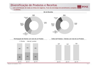 Diversificação de Produtos e Receitas 
... com contribuição de todas as linhas de negócios, fruto da estratégia de atendimento completo 
a clientes. 
Mix de Receitas 
Crédito 
63,1% 
Tesouraria 
0,4% 
Pine 
Mesa de 
clientes 
29,4% 
Investimentos 
1S13 
Crédito 
68,9% 
Tesouraria 
Pine 
Investimentos 
3,0% 
Mesa de 
clientes 
22,0% 
6,1% 
1S14 
7,1% 
Participação de Clientes com mais de um Produto Índice de Produtos – Clientes com mais de um Produto 
1 Produto Mais de 1 produto 
62% 
38% 
53% 57% 
47% 43% 
Jun-12 Jun-13 Jun-14 
2,9 2,9 3,0 
Jun-12 Jun-13 Jun-14 
Relações com Investidores | 2T14 | 16/31 
 