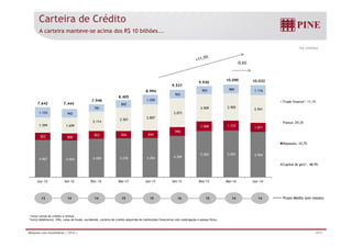 R$ milhões 
Carteira de Crédito 
A carteira manteve-se acima dos R$ 10 bilhões... 
-0,6% 
7.642 7.444 
7.948 
8.405 
8.994 
9.537 
9.930 
10.090 10.032 
781 
842 
1.059 
2.114 2.501 2.807 
965 
3.073 
903 989 1.116 
2.909 2.905 2.941 
1.154 942 
1.599 1.699 
1.103 
Trade finance1: 11,1% 
Fiança: 29,3% 
822 800 
853 826 844 
990 
4.067 4.004 4.200 4.236 4.284 4.509 
1.068 1.071 
5.050 5.092 4.904 
Jun -12 Set-12 Dez -12 Mar-13 Jun-13 Set-13 Dez-13 Mar-14 Jun -14 
13 14 14 15 15 16 15 14 14 Prazo Médio (em meses) 
1 Inclui cartas de crédito a utilizar. 
2 Inclui debêntures, CRIs, cotas de fundo, eurobonds, carteira de crédito adquirida de instituições financeiras com coobrigação e pessoa física. 
Repasses: 10,7% 
Capital de giro2 : 48,9% 
Relações com Investidores | 2T14 | 19/31 
 