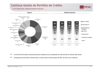 Contínua Gestão do Portfólio de Crédito 
...com importante rebalanceamento setorial ... 
Setores Rebalanceamento 
5% 
5% 
5% 5% 
8% 
7% 
8% 7% 
7% 10% 
8% 9% 
11% 12% 
8% 9% 
12% 13% 
9% 10% 
14% 12% 
20% 19% 
Açúcar e Etanol 
Construção Civil 
Energia Elétrica e 
Renovável 
Agricultura 
Infra Estrutura 
Construção Civil 
13% 
Açúcar e Etanol 
12% 
Alimentos 
Processamento de Carne 
Comércio Exterior 
2% 
Química e Petroquímica 
3% 
Telecomunicações 
3% 
Metalurgia 
3% 
Comércio Varejista 
3% 
2% 
Materiais de Construção e 
Decoração 
2% 
Outros 
10% 
40% 
42% 41% 44% 
Mar-12 Jun-12 Jun-13 Jun-14 
Transportes e Logística 
Outros 
Energia Elétrica e 
Renovável 
12% 
Agricultura 
10% 
Infra Estrutura 
8% 
4% 
Serviços Especializados 
Veículos e Peças 
4% 
Transportes e Logística 
5% 
4% 
A carteira dos 20 maiores clientes apresentou mudança na sua composição ao redor de 25% nos últimos doze meses; 
A proporção dos 20 maiores clientes sobre a carteira total continua abaixo de 30%, em linha com a indústria. 
Relações com Investidores | 2T14 | 20/31 
 
