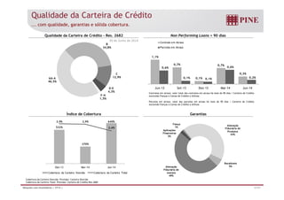 Qualidade da Carteira de Crédito 
... com qualidade, garantias e sólida cobertura. 
Qualidade da Carteira de Crédito – Res. 2682 Non Performing Loans  90 dias 
30 de Junho de 2014 
1,1% 
Contrato em Atraso 
Parcelas em Atraso 
0,7% 
0,1% 0,1% 
0,1% 
0,7% 
0,3% 
0,6% 
0,6% 
0,2% 
Contratos em atraso: valor total dos contratos em atraso há mais de 90 dias / Carteira de Crédito 
excluindo Fianças e Cartas de Crédito a Utilizar. 
2 , 0 % 
1 , 5 % 
1 , 0 % 
0 , 5 % 
0 , 0 % 
Jun-13 Set-13 Dez-13 Mar-14 Jun-14 
AA-A 
46,5% 
B 
34,8% 
C 
12,9% 
D-E 
4,3% 
F-H 
1,5% 
Parcelas em atraso: valor das parcelas em atraso há mais de 90 dias / Carteira de Crédito 
excluindo Fianças e Cartas de Crédito a Utilizar. 
Índice de Cobertura Garantias 
2,9% 2,9% 640% 
532% 
270% 
650% 
550% 
450% 
350% 
250% 
150% 
50% 
-50% 
Dez-13 Mar-14 Jun-14 
Cobertura da Carteira Vencida Cobertura da Carteira Total 
Cobertura da Carteira Vencida: Provisão/ Carteira Vencida 
Cobertura da Carteira Total: Provisão/ Carteira de Crédito Res.2682 
Alienação 
Fiduciária de 
Produtos 
43% 
Recebíveis 
Fiança 
1% 
Aplicações 
Financeiras 
2% 
Alienação 5% 
Fiduciária de 
Imóveis 
49% 
2,4% 
3.0% 
2.5% 
2.0% 
1.5% 
1.0% 
0.5% 
0.0% 
Relações com Investidores | 2T14 | 21/31 
 