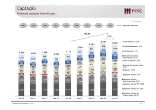 R$ milhões 
+20,4% 
Captação 
Fontes de captação diversificadas... 
38% 41% 50% 42% 44% 39% 41% 41% 35% Caixa sobre Depósitos 
834 
364 
871 
113 434 
1.064 
346 
500 
478 
973 473 
6.972 6.804 7.062 
6.589 
7.111 
7.894 
8.383 
8.797 
8.559 
Trade Finance: 12,4% 
Private Placements: 5,5% 
Multilaterais: 4,1% 
Mercado de Capitais 
459 
792 
632 
1.141 
833 
427 
508 
582 594 
1.174 1.086 
1.011 
118 
234 
295 
1.073 
180 
156 
260 
376 409 
217 
808 
173 
152 
409 
624 
231 277 
762 
171 
78 
402 
642 
997 
181 
80 
435 
689 
154 286 
429 
69 
437 
762 
649 
890 27 41 
840 903 
33 33 30 76 80 
194 176 121 
287 276 224 
859 862 1.099 
126 19 20 
110 110 93 
225 254 372 
1.228 1.177 1.174 973 1.013 
1.048 
23 
90 
478 659 908 
1.185 1.022 761 
2.089 1.993 2.167 2.087 2.185 1.944 2.099 2.314 2.271 
Jun-12 Set-12 Dez-12 Mar-13 Jun-13 Set-13 Dez-13 Mar-14 Jun-14 
Internacional: 5,0% 
Letra Financeira: 5,9% 
Mercado de Capitais Local: 
7,0% 
Repasses: 12,7% 
Depósitos a Vista: 0,5% 
Depósitos a Prazo 
Interfinanceiros: 0,9% 
Depósitos a Prazo PF: 10,6% 
Depósitos a Prazo PJ: 8,9% 
Depósitos a Prazo de 
Institucionais: 26,5% 
Relações com Investidores | 2T14 | 22/31 
 