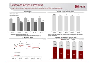 Gestão de Ativos e Passivos 
... apresentando um gap positivo entre a carteira de crédito e as captações. 
Alavancagem Crédito sobre Captação Total 
85% 
81% 83% 82% 83% 
Jun-13 Set-13 Dez-13 Mar-14 Jun-14 
Carteira Expandida 
Carteira sem Fiança 
7,1x 
7,5x 7,8x 7,9x 7,9x 
4,9x 5,1x 
5,5x 5,6x 5,6x 
9,0 
8,0 
7,0 
6,0 
5,0 
4,0 
3,0 
2,0 
1,0 
- 
10,0 
Jun-13 Set-13 Dez-13 Mar-14 Jun-14 
Alavancagem: Carteira de crédito expandida / PL 
Carteira de crédito excluindo fianças e carta de crédito a utilizar / PL 
Índice de Crédito sobre Captação Total: Carteira de crédito excluindo fianças e carta de crédito a 
utilizar / Captação total 
ALM – Prazo Médio Depósitos totais sobre Captação Total 
Depósitos Totais Outros 
meses R$ milhões 
4.622 5.902 6.972 7.111 8.559 
15 
18 
17 
16 16 
14 
16 
15 14 14 
Captação 
Crédito 
Jun-13 Set-13 Dez-13 Mar-14 Jun-14 
31% 
69% 
39% 45% 50% 53% 
61% 55% 50% 47% 
Jun-10 Jun-11 Jun-12 Jun-13 Jun-14 
Relações com Investidores | 2T14 | 23/31 
 