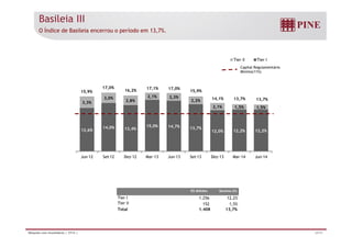 Basileia III 
O Índice de Basileia encerrou o período em 13,7%. 
15,0% 14,7% 
3,3% 
3,0% 
2,8% 
2,1% 2,3% 
2,2% 
Tier II Tier I 
Capital Regulamentário 
Mínimo(11%) 
2,1% 1,5% 1,5% 
15,9% 
17,0% 
16,2% 17,1% 17,0% 
15,9% 
14,1% 13,7% 13,7% 
13,7% 
12,0% 12,2% 12,2% 
Jun-12 Set-12 Dez-12 Mar-13 Jun-13 Set-13 Dez-13 Mar-14 Jun-14 
R$ Milhões Basileia (%) 
14,0% 13,4% 
Tier I 1.256 12,2% 
Tier II 152 1,5% 
Total 1.408 13,7% 
12,6% 
Relações com Investidores | 2T14 | 24/31 
 