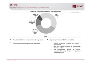 O Pine 
Especializado em prover soluções financeiras para grandes clientes... 
Carteira de crédito por faturamento anual dos clientes 
30 de Junho de 2014 
> R$ 2 
bilhões 
44% 
Até R$ 250 
milhões 
R$ 250 a R$ 
500 milhões 
6% 
R$ 500 
12% 
milhões a R$ 
2 bilhões 
Perfil 
38% 
Focado em estabelecer relacionamentos de longo prazo 
Conhecimento profundo e penetração de produtos 
Negócio segmentado em 3 linhas de negócios 
• Crédito Corporativo: produtos de crédito e 
financiamento 
• Mesa para Clientes: produtos de administração 
de riscos e hedge 
• Pine Investimentos: Mercado de Capitais, 
Assessoria Financeira, Project & Structured 
Finance e Research 
Relações com Investidores | 2T14 | 4/31 
 