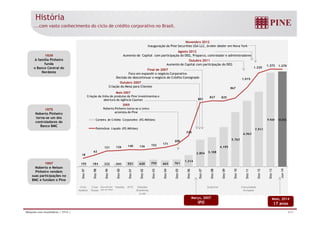 Novembro 2012 
Inauguração da Pine Securities USA LLC, broker dealer em Nova York 
Aumento de Capital com participação do DEG, Proparco, controlador e administradores 
801 
827 825 
867 
1.015 
1.220 
1.272 1.270 
História 
...com vasto conhecimento do ciclo de crédito corporativo no Brasil. 
1939 
A família Pinheiro 
funda 
o Banco Central do 
Nordeste 
1975 
Noberto Pinheiro 
Final de 2007 
Agosto 2012 
Foco em expandir o negócio Corporativo 
Decisão de descontinuar o negócio de Crédito Consignado 
Outubro 2007 
Criação da Mesa para Clientes 
Maio 2007 
Criação da linha de produtos da Pine Investimentos e 
abertura da Agência Cayman 
2005 
Noberto Pinheiro torna-se o único 
acionista do Pine 
Outubro 2011 
Aumento de Capital com participação do DEG 
18 
Carteira de Crédito Corporativo (R$ Milhões) 
Patrimônio Líquido (R$ Milhões) 
62 
121 126 140 136 152 171 
209 
155 184 222 341 521 620 755 663 761 
335 
1.214 
2.854 3.108 
4.195 
5.763 
6.963 
7.911 
9.920 10.032 
Dez-97 
Dez-98 
Dez-99 
Dez-00 
Dez-01 
Dez-02 
Dez-03 
Dez-04 
Dez-05 
Dez-06 
Dez-07 
Dez-08 
Dez-09 
Dez-10 
Dez-11 
Dez-12 
Dez-13 
Jun-14 
Crise Subprime 
Asiática 
Março, 2007 
IPO 
torna-se um dos 
controladores do 
Banco BMC 
1997 
Noberto e Nelson 
Pinheiro vendem 
suas participações no 
BMC e fundam o Pine 
Desvaloriza-ção 
do Real 
Nasdaq WTC Eleições 
Brasileiras 
(Lula) 
Crise 
Russa 
Comunidade 
Europeia 
Maio, 2014 
17 anos 
Relações com Investidores | 2T14 | 5/31 
 