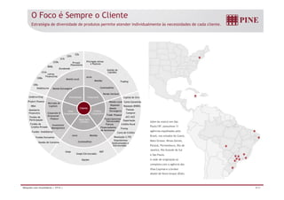 O Foco é Sempre o Cliente 
Estratégia de diversidade de produtos permite atender individualmente às necessidades de cada cliente. 
CDIs 
Pricingde Ativos 
e Passivos 
Juros 
Moedas 
Gestão de 
Liquidez 
Commodities 
Renda Variável 
LCAs 
CDBs 
CDs 
RDBs 
LCIs 
CRIs 
Letras 
Financeiras 
Debêntures 
CCBs 
Eurobonds 
Private 
Placements 
Moeda Local 
Moeda Estrangeira 
Distribuição Tesouraria 
Trading 
Underwriting Capital de Giro 
Moeda Local 
Repasses 
Moeda 
Estrangeira 
Trade Finance 
Financiamentos 
Estruturados 
Fianças 
Mercado de 
Capitais 
Corporate  
Structured 
Finance 
Project Finance 
MA 
Assessoria 
Financeira 
Fundos de 
Participação 
Fundos de 
Crédito Privado 
Investment 
Management 
Fundos Imobiliários 
Fundos Exclusivos 
Gestão de Carteiras 
Cliente 
Crédito 
Corporativo 
Mesa para 
Clientes 
Pine 
Investimentos 
Juros Moedas 
Commodities 
Financiamento 
de Aeronaves 
Swap NDF 
Swaps Estruturados 
Conta Garantida 
Repasses BNDES 
Fianças 
Compror 
ACC/ACE 
Exportação 
Crédito Rural 
Finimp 
Carta de Crédito 
Resolução 2.770 
Empréstimos 
Sindicalizados e 
Estruturados 
Opções 
Além da matriz em São 
Paulo/SP, possuímos 11 
agências espalhadas pelo 
Brasil, nos estados do Ceará, 
Mato Grosso, Minas Gerais, 
Paraná, Pernambuco, Rio de 
Janeiro, Rio Grande do Sul 
e São Paulo. 
A rede de originação se 
completa com a agência das 
Ilhas Cayman e a broker 
dealer de Nova Iorque (EUA). 
Relações com Investidores | 2T14 | 8/31 
 