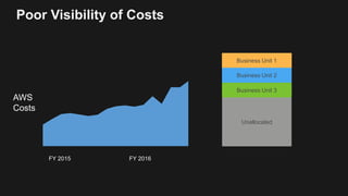 Poor Visibility of Costs
FY 2015 FY 2016
Business Unit 1
Business Unit 2
Business Unit 3
Unallocated
AWS
Costs
 
