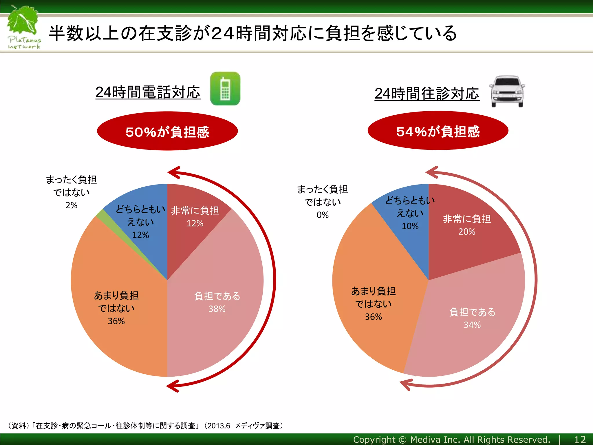 Copyright © Mediva Inc. All Rights Reserved. │
非常に負担
12%
負担である
38%
あまり負担
ではない
36%
まったく負担
ではない
2% どちらともい
えない
12%
非常に負担
20%
負担である
34%
あまり負担
ではない
36%
まったく負担
ではない
0%
どちらともい
えない
10%
（資料） 「在支診・病の緊急コール・往診体制等に関する調査」 （2013.6 メディヴァ調査）
24時間電話対応 24時間往診対応
５４％が負担感５０％が負担感
半数以上の在支診が２４時間対応に負担を感じている
12
 