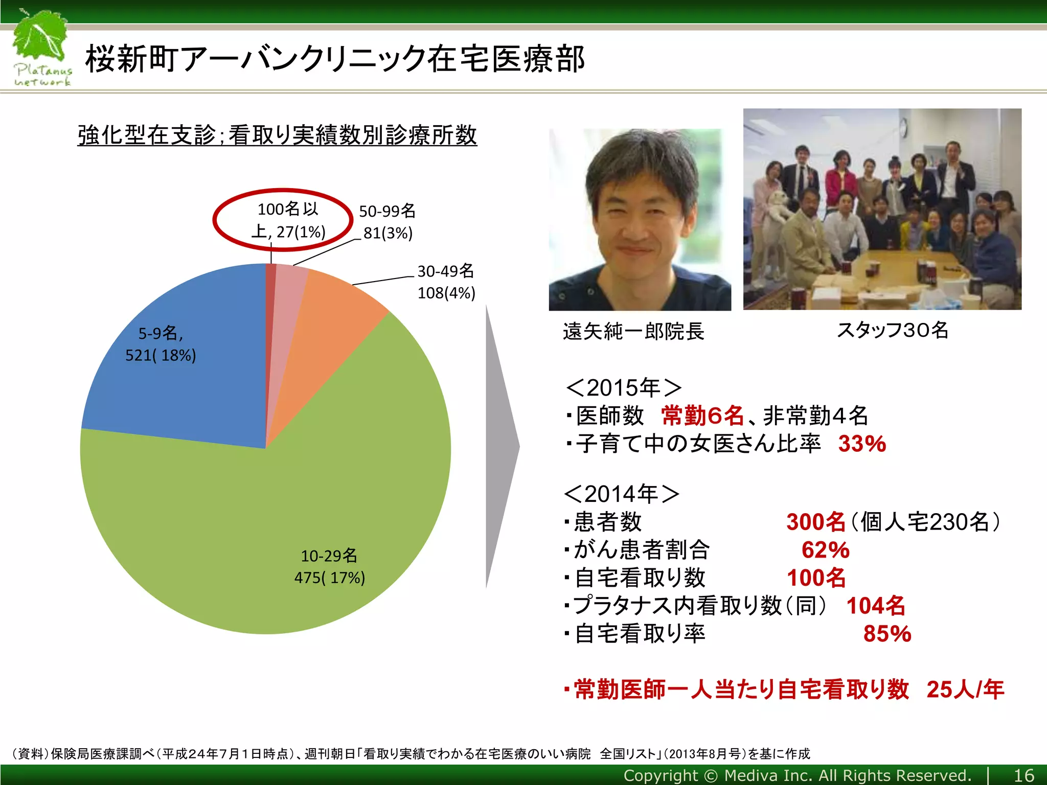 Copyright © Mediva Inc. All Rights Reserved. │
桜新町アーバンクリニック在宅医療部
（資料）保険局医療課調べ（平成２４年７月１日時点）、週刊朝日「看取り実績でわかる在宅医療のいい病院 全国リスト」（2013年8月号）を基に作成
100名以
上, 27(1%)
50-99名
81(3%)
30-49名
108(4%)
10-29名
475( 17%)
5-9名,
521( 18%)
強化型在支診；看取り実績数別診療所数
16
＜2015年＞
・医師数 常勤６名、非常勤４名
・子育て中の女医さん比率 33％
＜2014年＞
・患者数 300名（個人宅230名）
・がん患者割合 62％
・自宅看取り数 100名
・プラタナス内看取り数（同） 104名
・自宅看取り率 85％
・常勤医師一人当たり自宅看取り数 25人/年
遠矢純一郎院長 スタッフ３０名
 