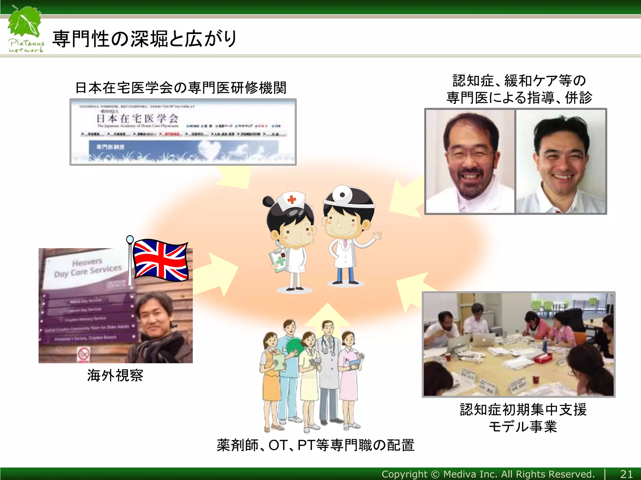 Copyright © Mediva Inc. All Rights Reserved. │
専門性の深堀と広がり
21
認知症、緩和ケア等の
専門医による指導、併診
日本在宅医学会の専門医研修機関
認知症初期集中支援
モデル事業
海外視察
薬剤師、OT、PT等専門職の配置
 