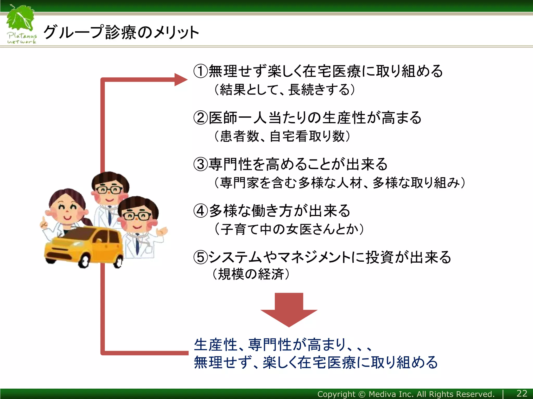 Copyright © Mediva Inc. All Rights Reserved. │
グループ診療のメリット
22
①無理せず楽しく在宅医療に取り組める
（結果として、長続きする）
②医師一人当たりの生産性が高まる
（患者数、自宅看取り数）
③専門性を高めることが出来る
（専門家を含む多様な人材、多様な取り組み）
④多様な働き方が出来る
（子育て中の女医さんとか）
⑤システムやマネジメントに投資が出来る
（規模の経済）
生産性、専門性が高まり、、、
無理せず、楽しく在宅医療に取り組める
 