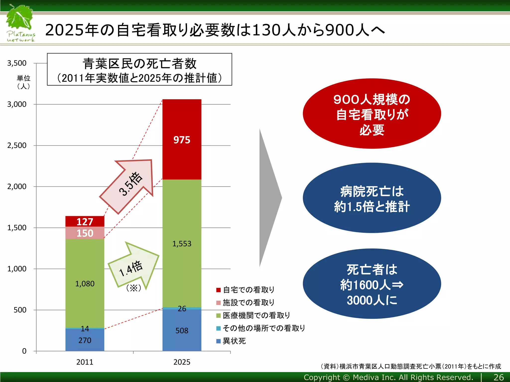 Copyright © Mediva Inc. All Rights Reserved. │
９００人規模の
自宅看取りが
必要
2025年の自宅看取り必要数は130人から900人へ
270
50814
26
1,080
1,553
150
975
127
0
500
1,000
1,500
2,000
2,500
3,000
3,500
2011 2025
自宅での看取り
施設での看取り
医療機関での看取り
その他の場所での看取り
異状死
青葉区民の死亡者数
（2011年実数値と2025年の推計値）単位
（人）
（資料）横浜市青葉区人口動態調査死亡小票（2011年）をもとに作成
（※）
病院死亡は
約1.5倍と推計
26
死亡者は
約1600人⇒
3000人に
 