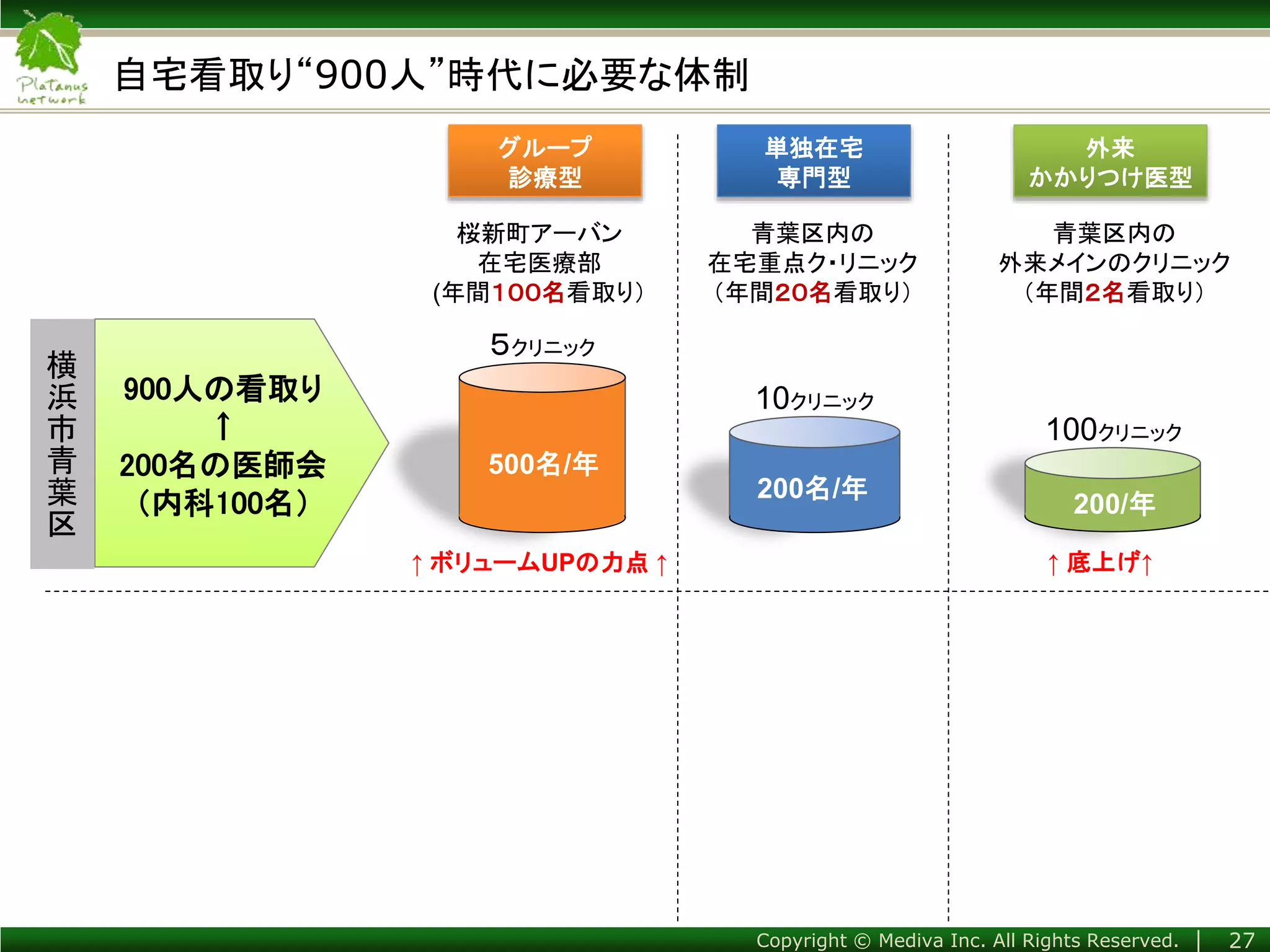 Copyright © Mediva Inc. All Rights Reserved. │
自宅看取り“900人”時代に必要な体制
グループ
診療型
単独在宅
専門型
外来
かかりつけ医型
５クリニック
100クリニック
500名/年
200名/年
200/年
桜新町アーバン
在宅医療部
(年間１００名看取り）
青葉区内の
在宅重点ク・リニック
（年間２０名看取り）
青葉区内の
外来メインのクリニック
（年間２名看取り）
↑ ボリュームUPの力点 ↑
10クリニック
↑ 底上げ↑
27
900人の看取り
↑
200名の医師会
（内科100名）
横
浜
市
青
葉
区
 