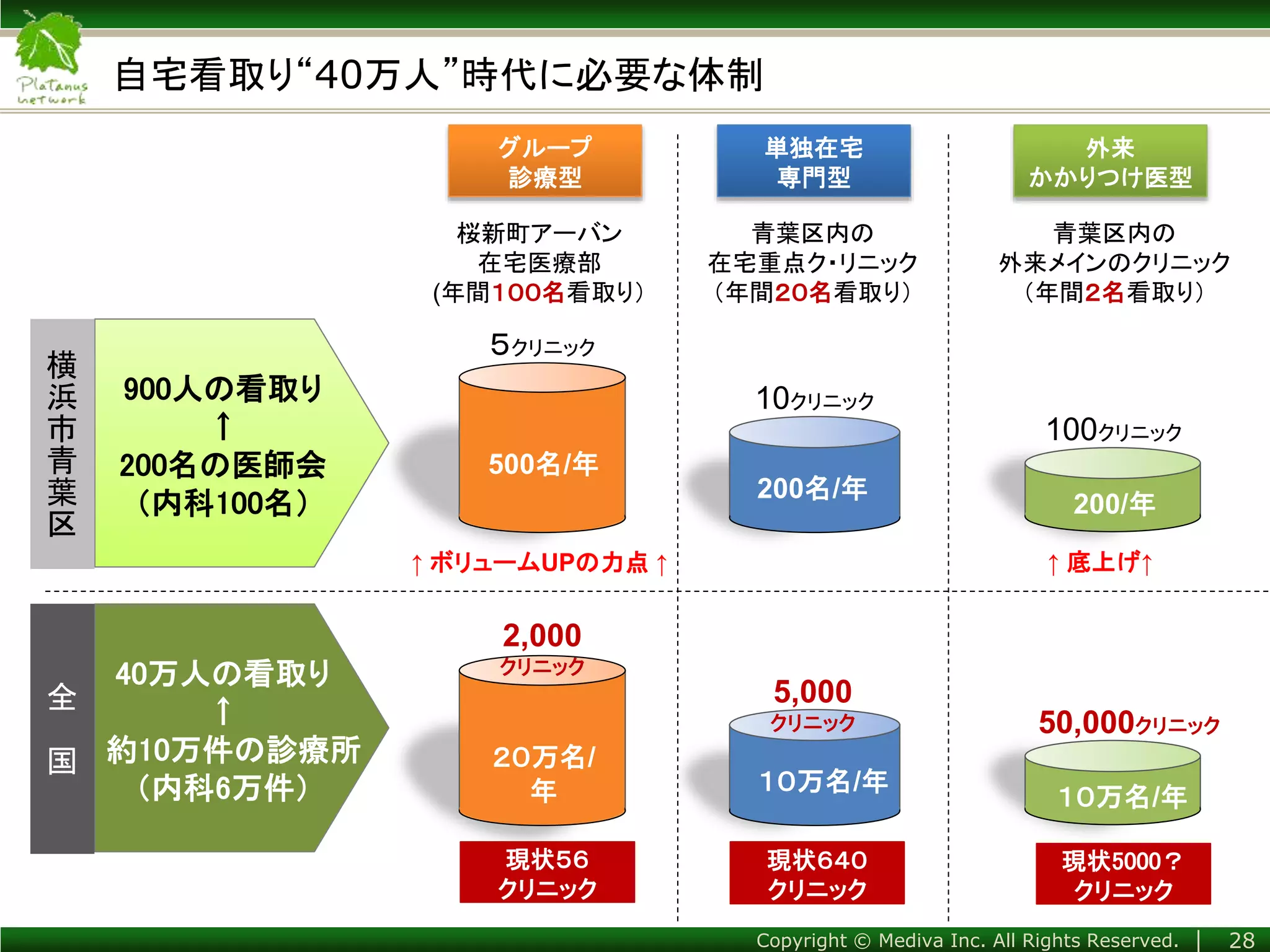 Copyright © Mediva Inc. All Rights Reserved. │
自宅看取り“40万人”時代に必要な体制
グループ
診療型
単独在宅
専門型
外来
かかりつけ医型
５クリニック
100クリニック
500名/年
200名/年
200/年
桜新町アーバン
在宅医療部
(年間１００名看取り）
青葉区内の
在宅重点ク・リニック
（年間２０名看取り）
青葉区内の
外来メインのクリニック
（年間２名看取り）
↑ ボリュームUPの力点 ↑
900人の看取り
↑
200名の医師会
（内科100名）
10クリニック
↑ 底上げ↑
2,000
クリニック
5,000
クリニック 50,000クリニック
２０万名/
年 １０万名/年
１０万名/年
28
40万人の看取り
↑
約10万件の診療所
（内科6万件）
現状５６
クリニック
現状６４０
クリニック
現状5000？
クリニック
横
浜
市
青
葉
区
全
国
 
