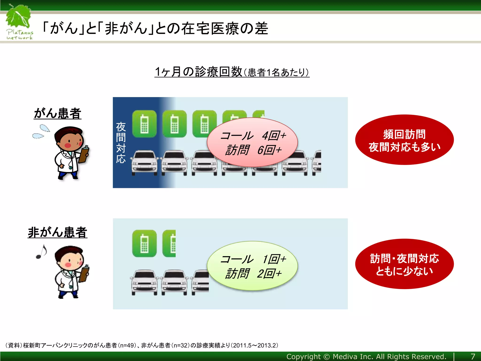 Copyright © Mediva Inc. All Rights Reserved. │
がん患者
「がん」と「非がん」との在宅医療の差
（資料）桜新町アーバンクリニックのがん患者（n=49）、非がん患者（n=32）の診療実績より（2011.5～2013.2）
7
非がん患者
コール 4回+
訪問 6回+
コール 1回+
訪問 2回+
1ヶ月の診療回数（患者1名あたり）
夜
間
対
応
頻回訪問
夜間対応も多い
訪問・夜間対応
ともに少ない
 