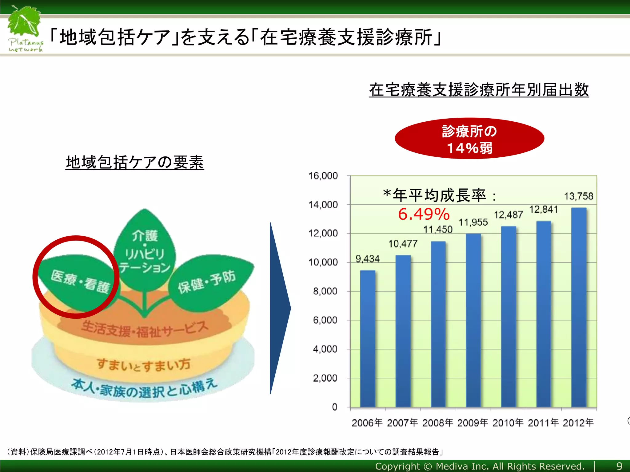 Copyright © Mediva Inc. All Rights Reserved. │
「地域包括ケア」を支える「在宅療養支援診療所」
在宅療養支援診療所年別届出数
（資料）保険局医療課調べ（2012年7月1日時点）、日本医師会総合政策研究機構「2012年度診療報酬改定についての調査結果報告」
*年平均成長率：
6.49%
診療所の
１４％弱
9
（
地域包括ケアの要素
 