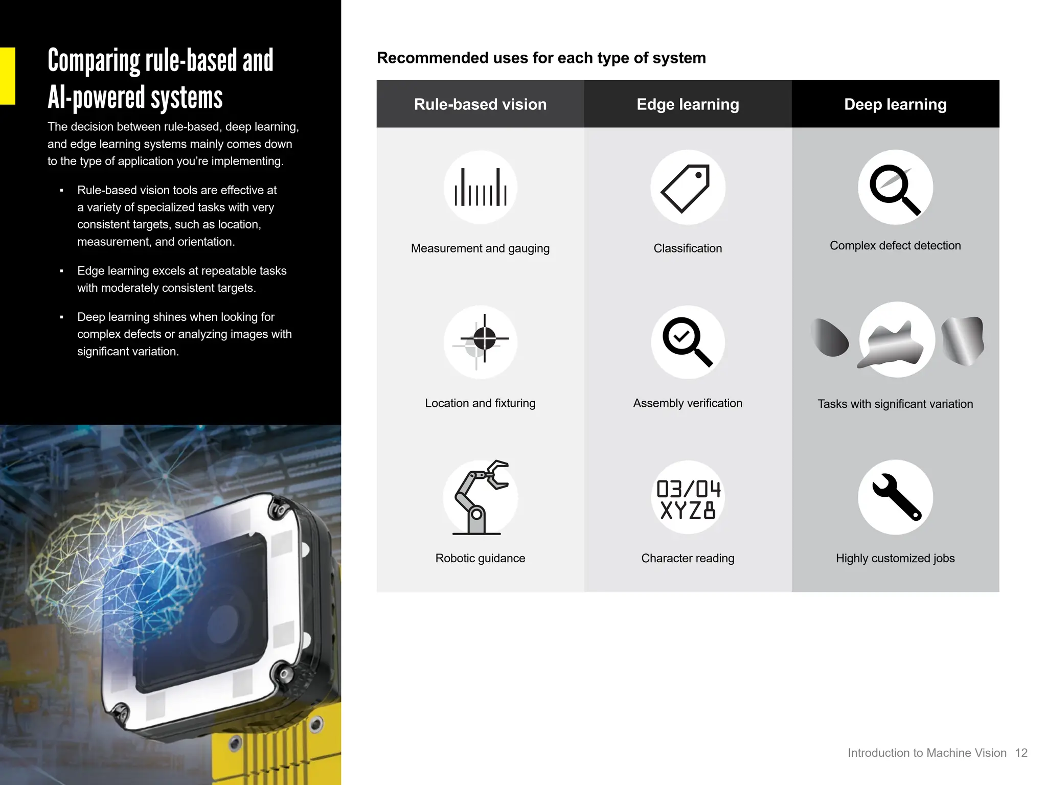 Comparing rule-based and
AI-powered systems
The decision between rule-based, deep learning,
and edge learning systems mainly comes down
to the type of application you’re implementing.
▪ Rule-based vision tools are effective at
a variety of specialized tasks with very
consistent targets, such as location,
measurement, and orientation.
▪ Edge learning excels at repeatable tasks
with moderately consistent targets.
▪ Deep learning shines when looking for
complex defects or analyzing images with
significant variation.
Recommended uses for each type of system
Rule-based vision Edge learning Deep learning
Measurement and gauging Classification Complex defect detection
Location and fixturing Assembly verification Tasks with significant variation
Robotic guidance Character reading Highly customized jobs
12
Introduction to Machine Vision
 